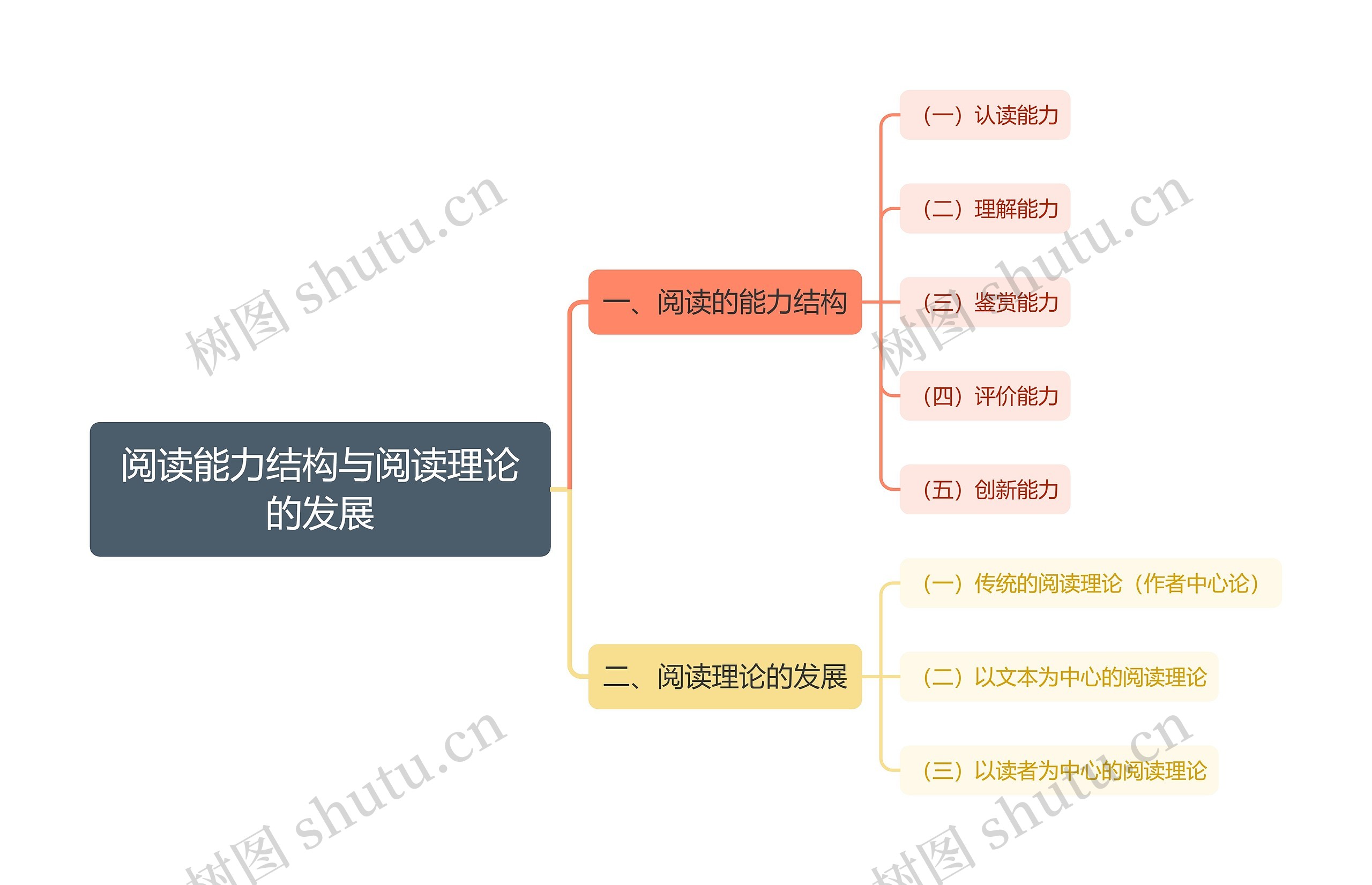 阅读能力结构与阅读理论的发展思维导图