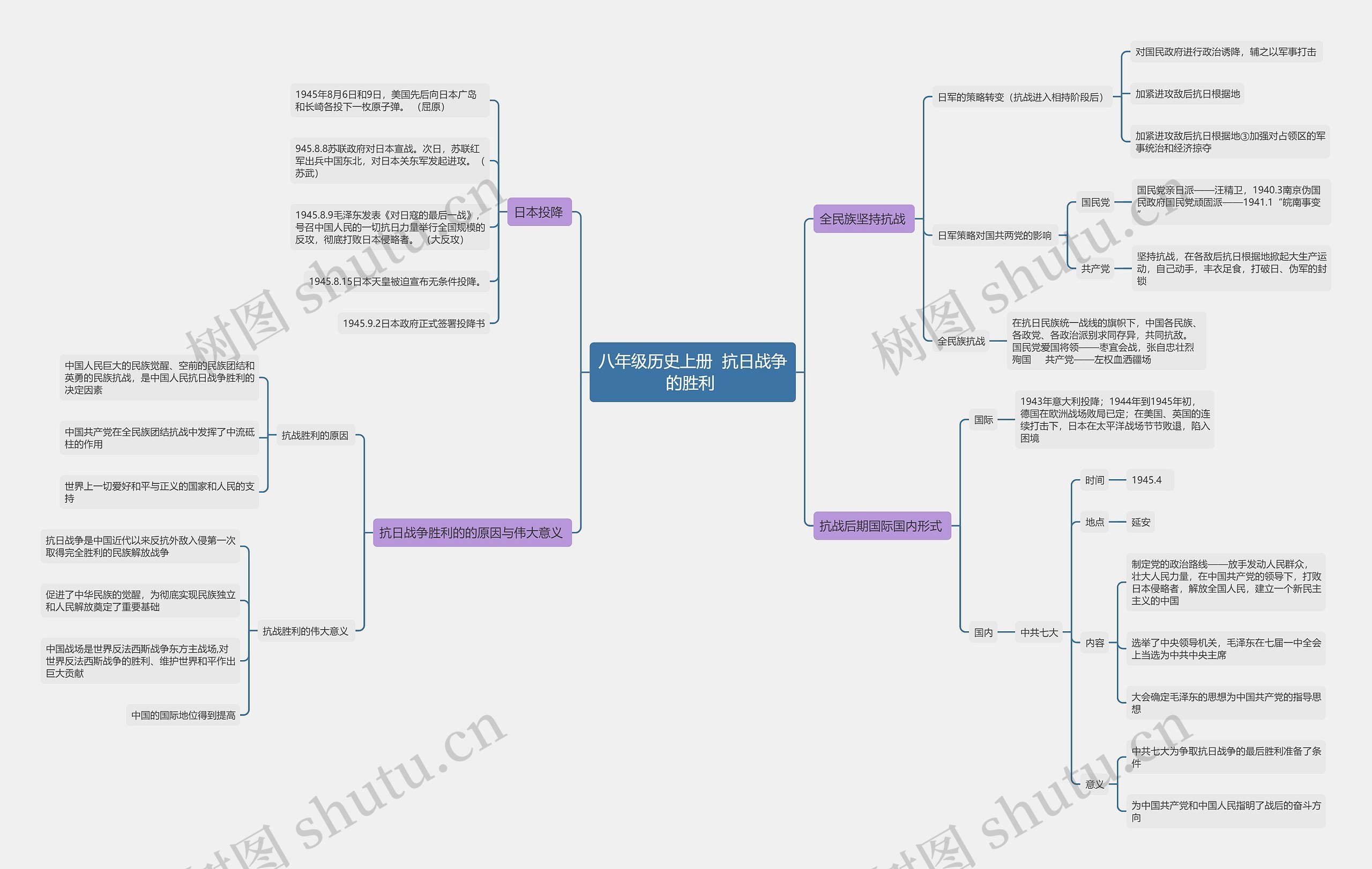 八年级历史上册  抗日战争的胜利 思维导图