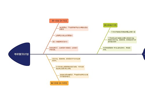考研复习计划鱼骨图思维导图