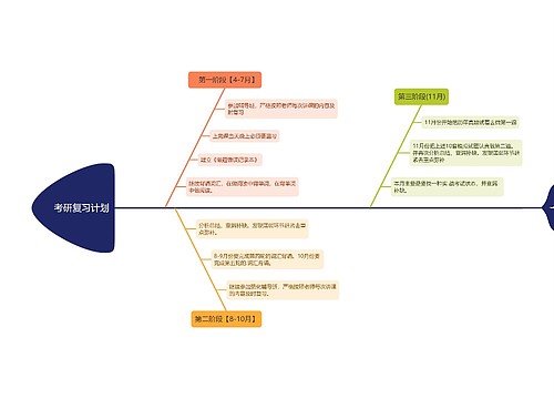 考研复习计划鱼骨图思维导图