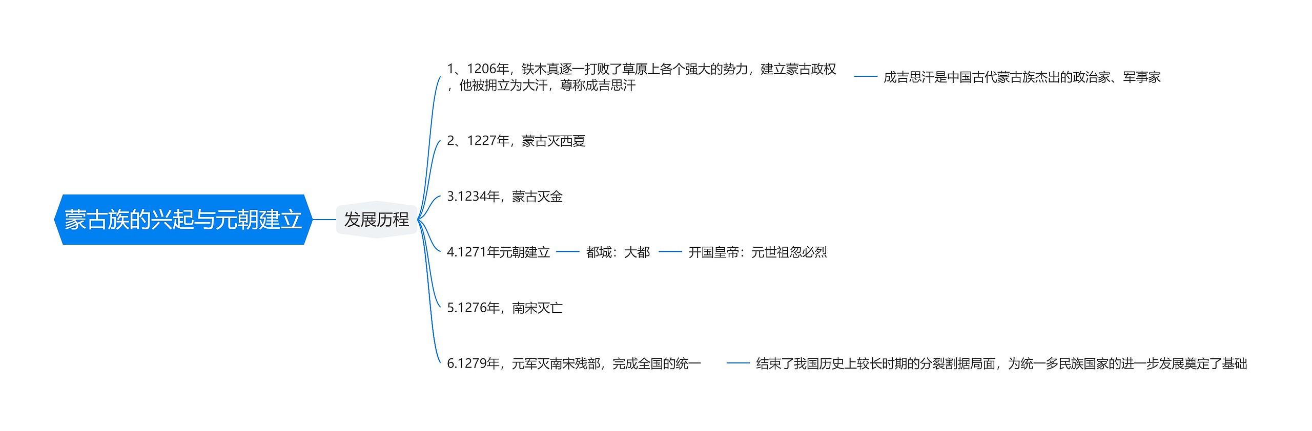 蒙古族的兴起与元朝建立思维导图