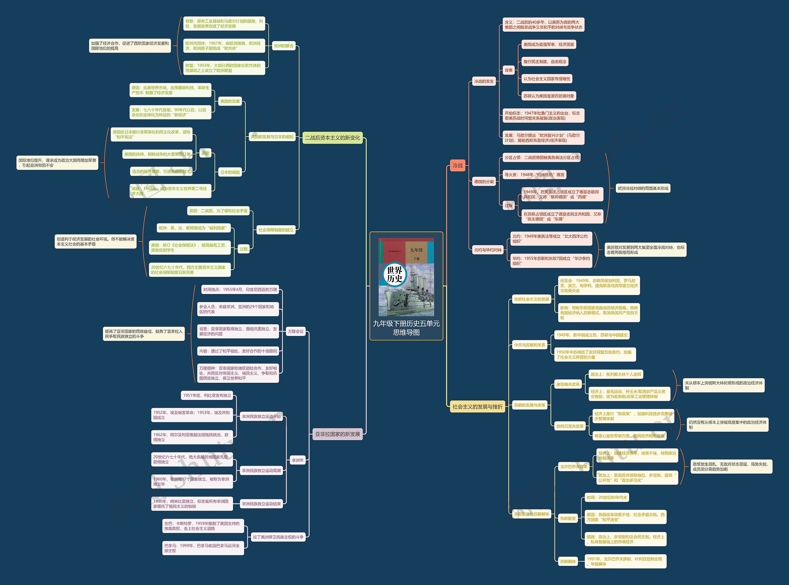 九年级下册历史五单元思维导图
