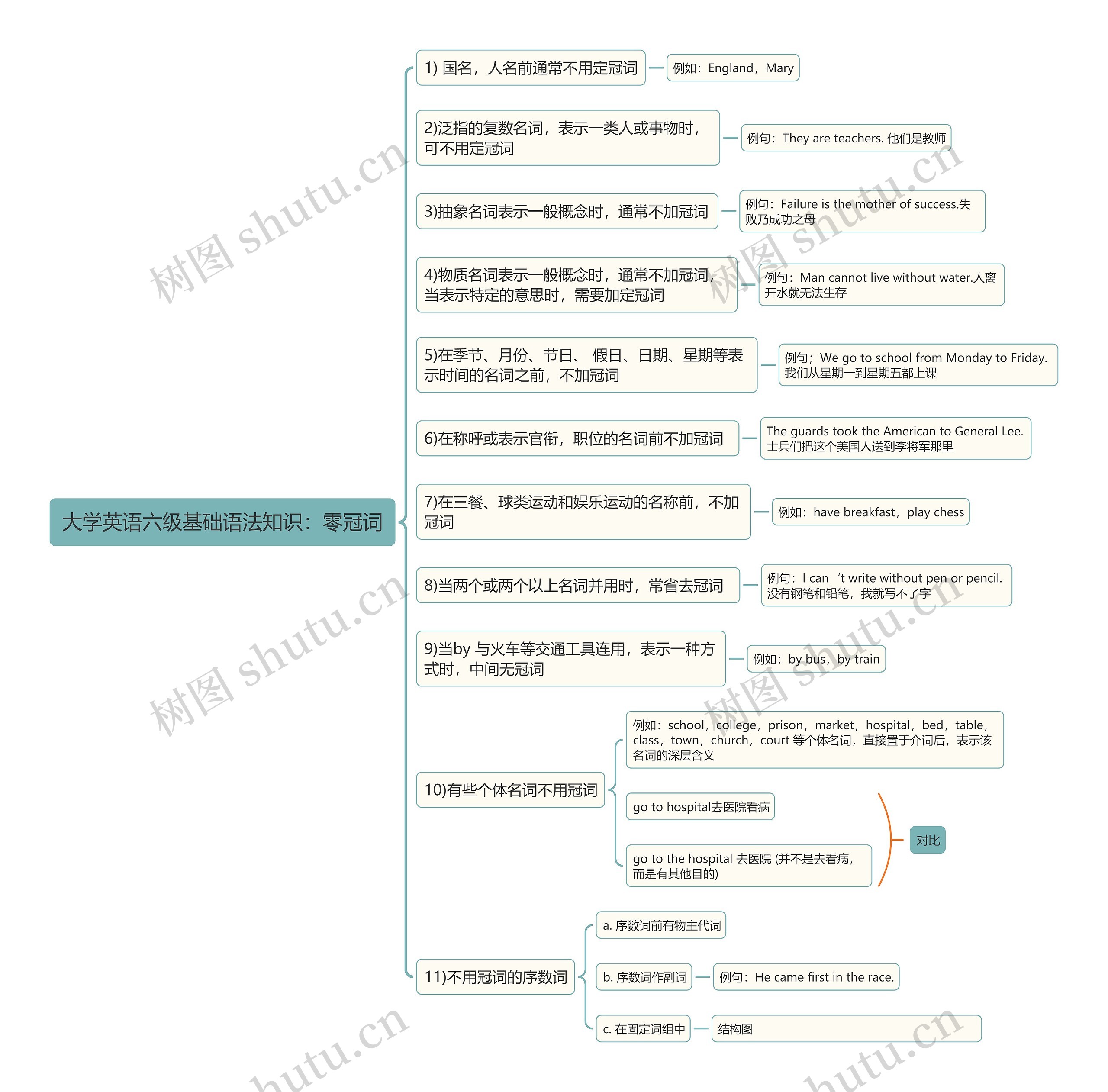 英语基础语法：零冠词思维导图