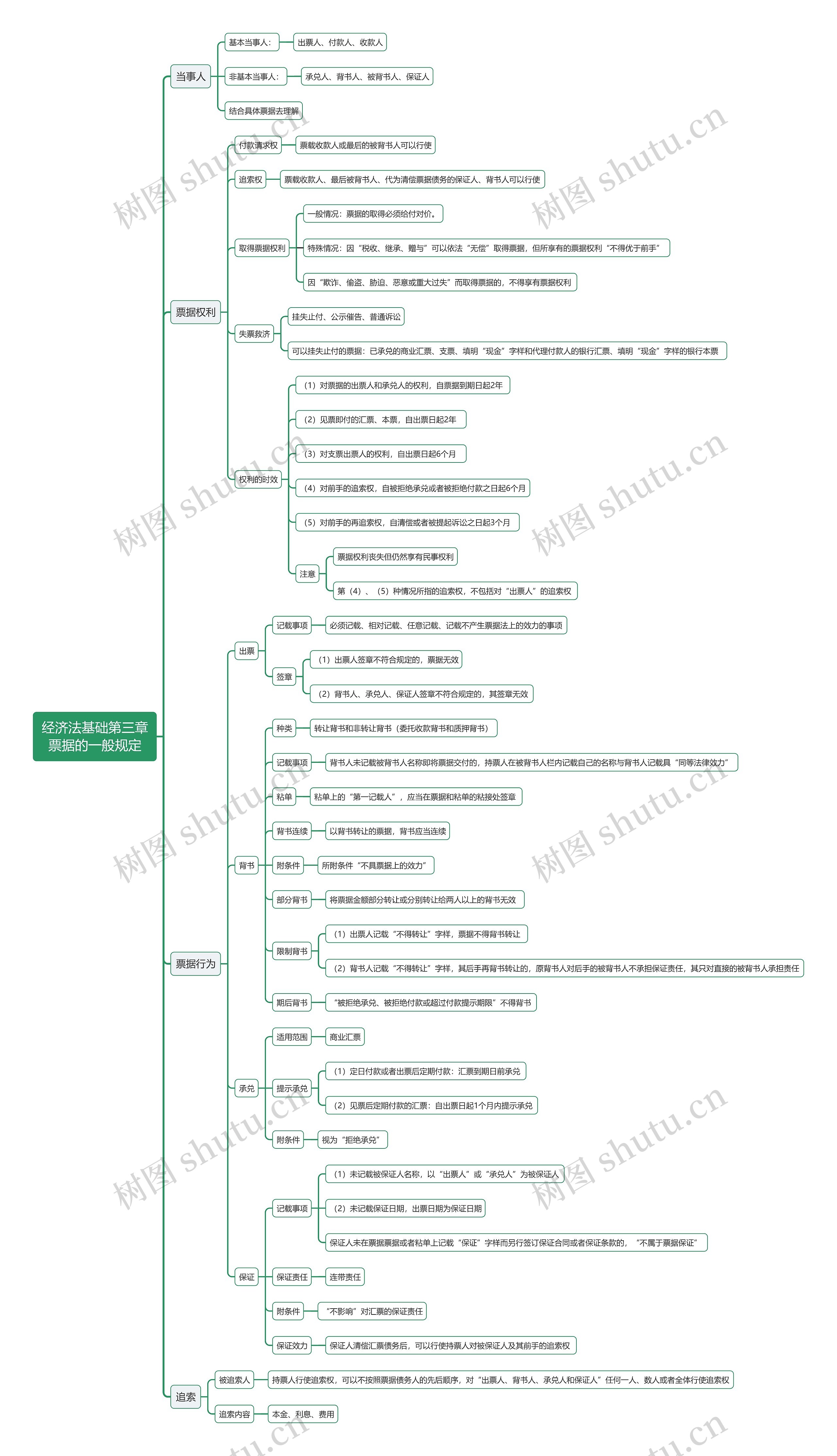 经济法基础第三章票据的一般规定思维导图
