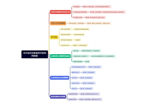 会计知识点影响资本结构的因素思维导图