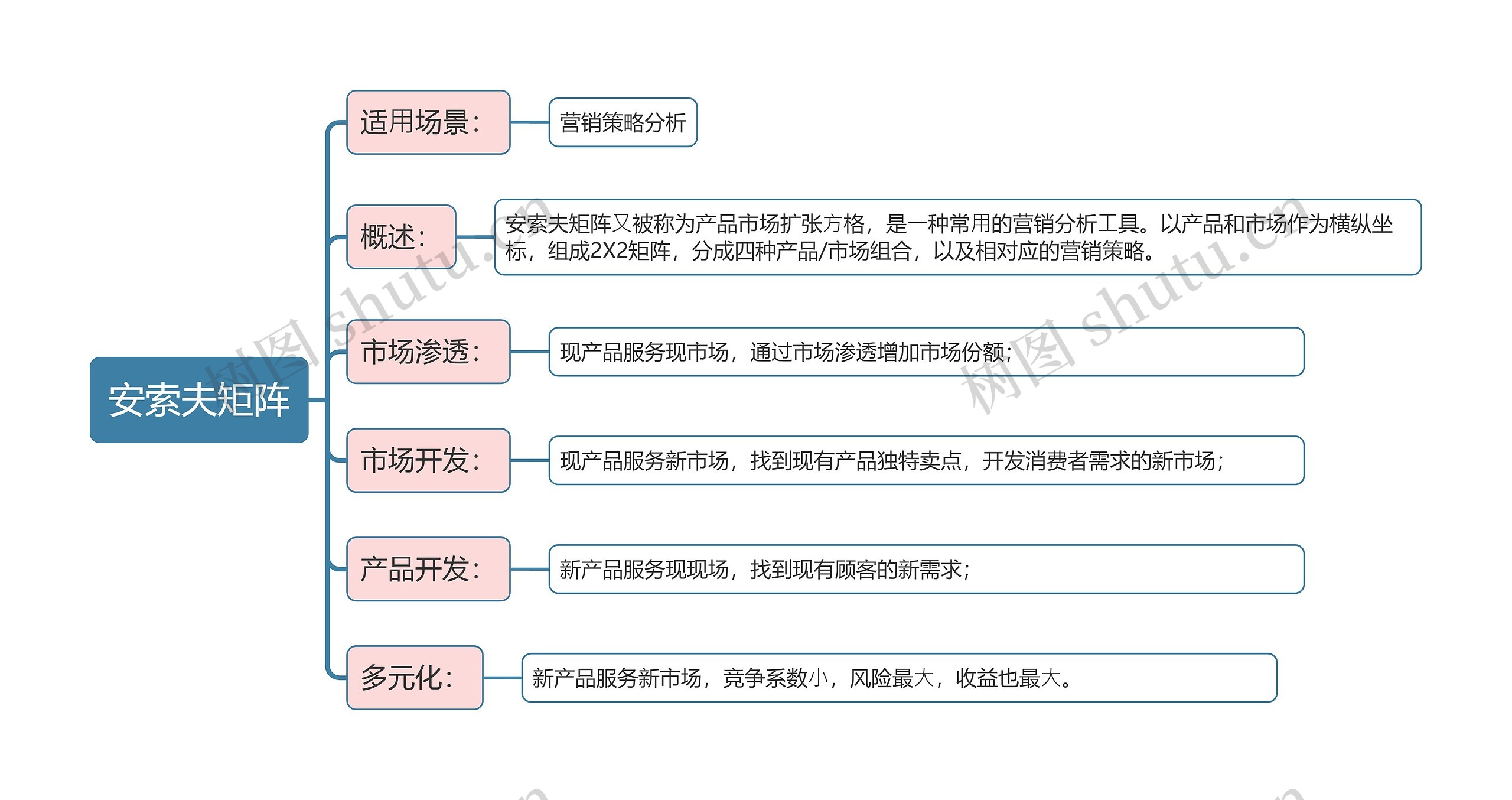 安索夫矩阵思维导图