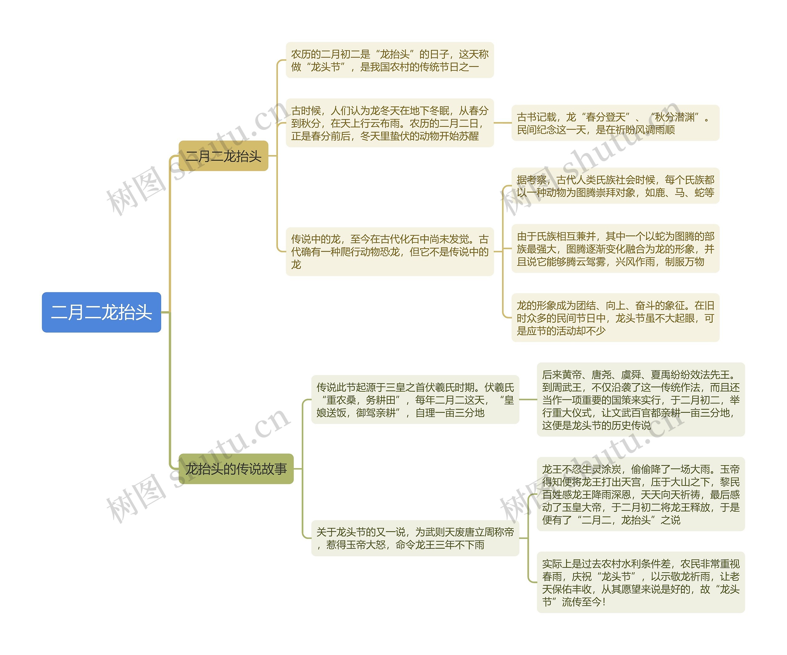 二月二龙抬头思维导图