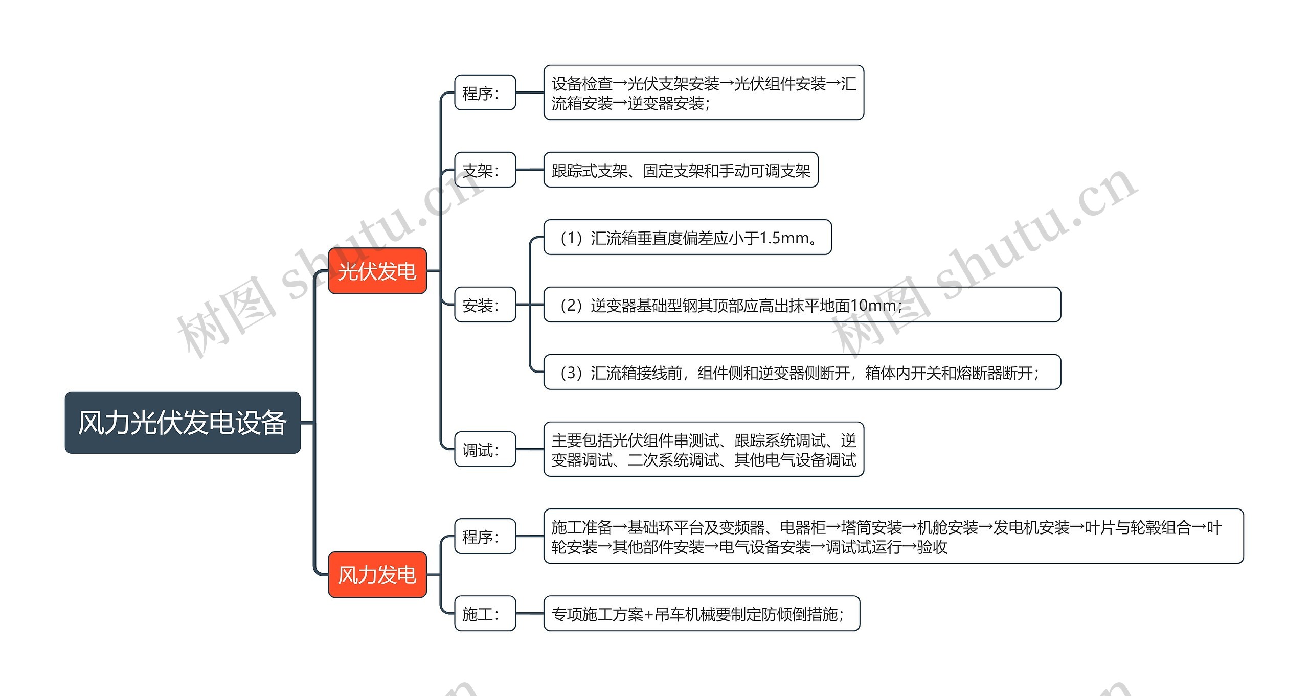 风力光伏发电设备思维导图