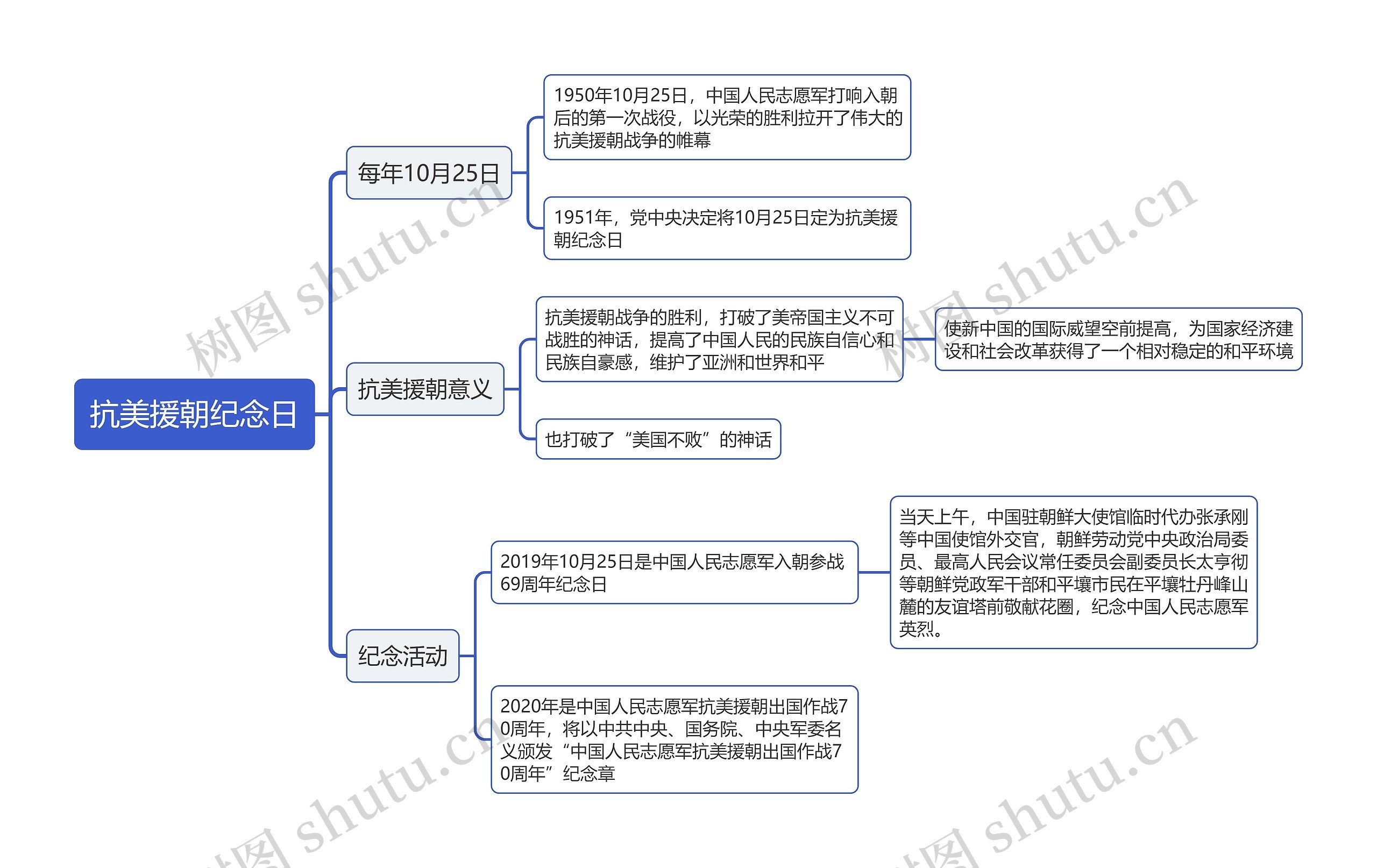 抗美援朝纪念日思维导图