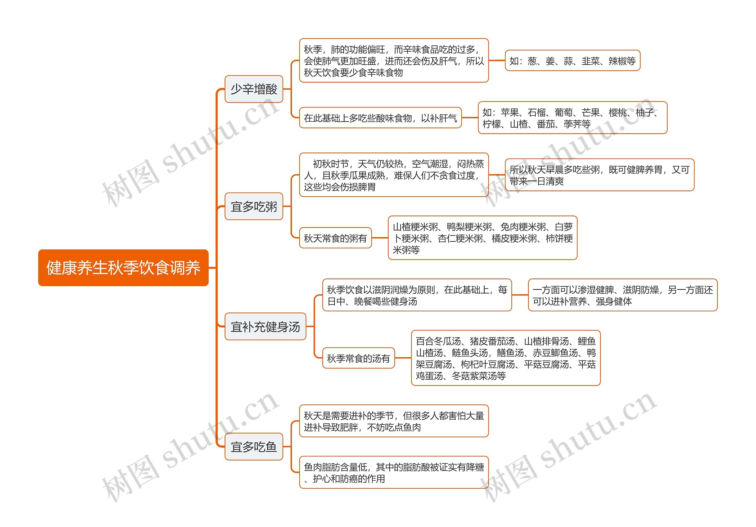 健康养生秋季饮食调养思维导图