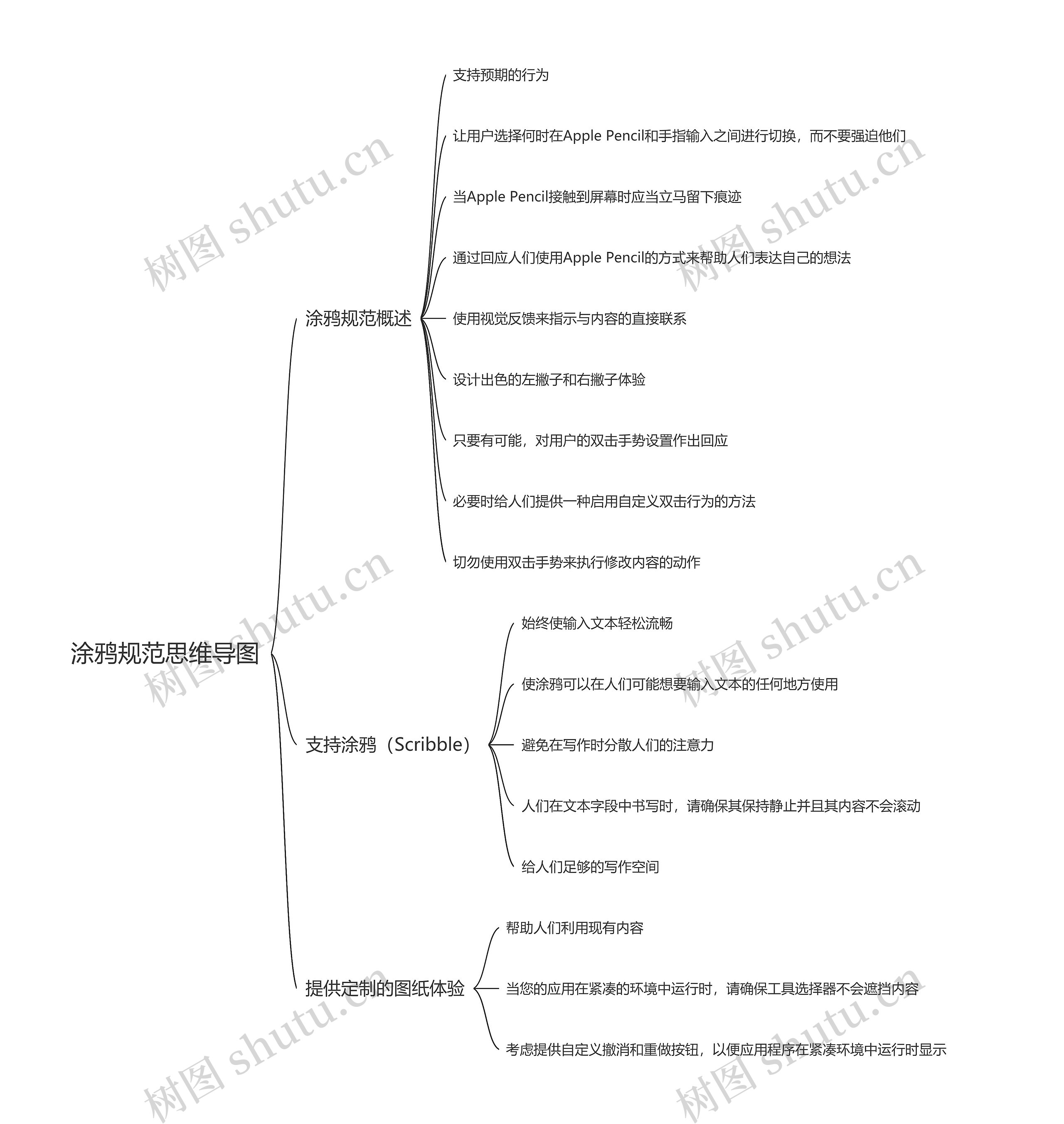 涂鸦规范思维导图