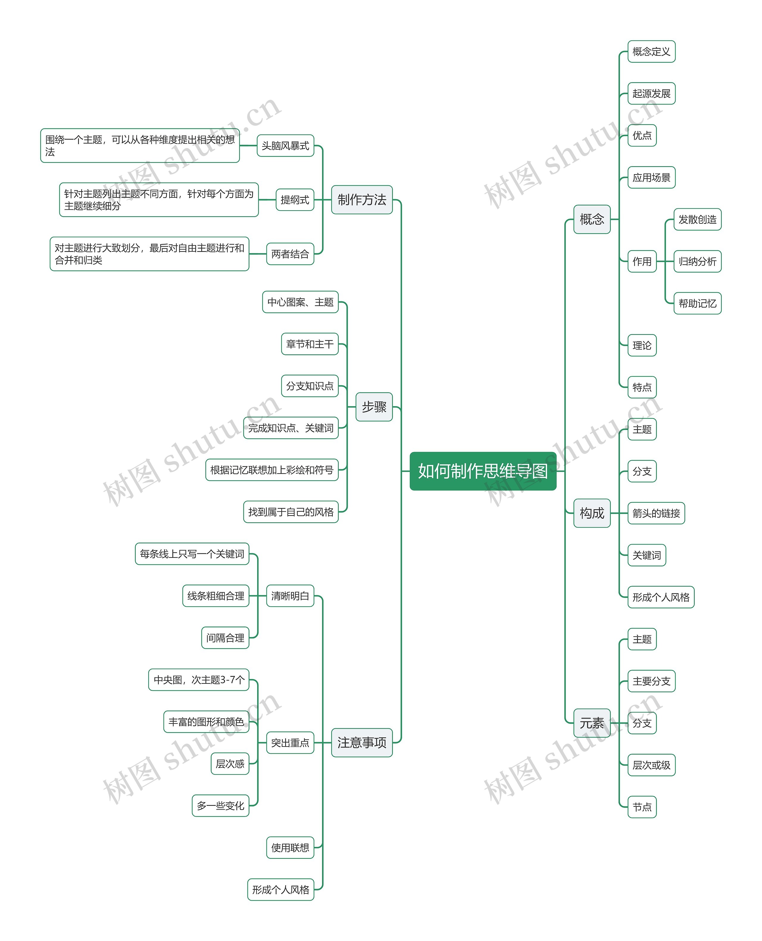 如何制作思维导图