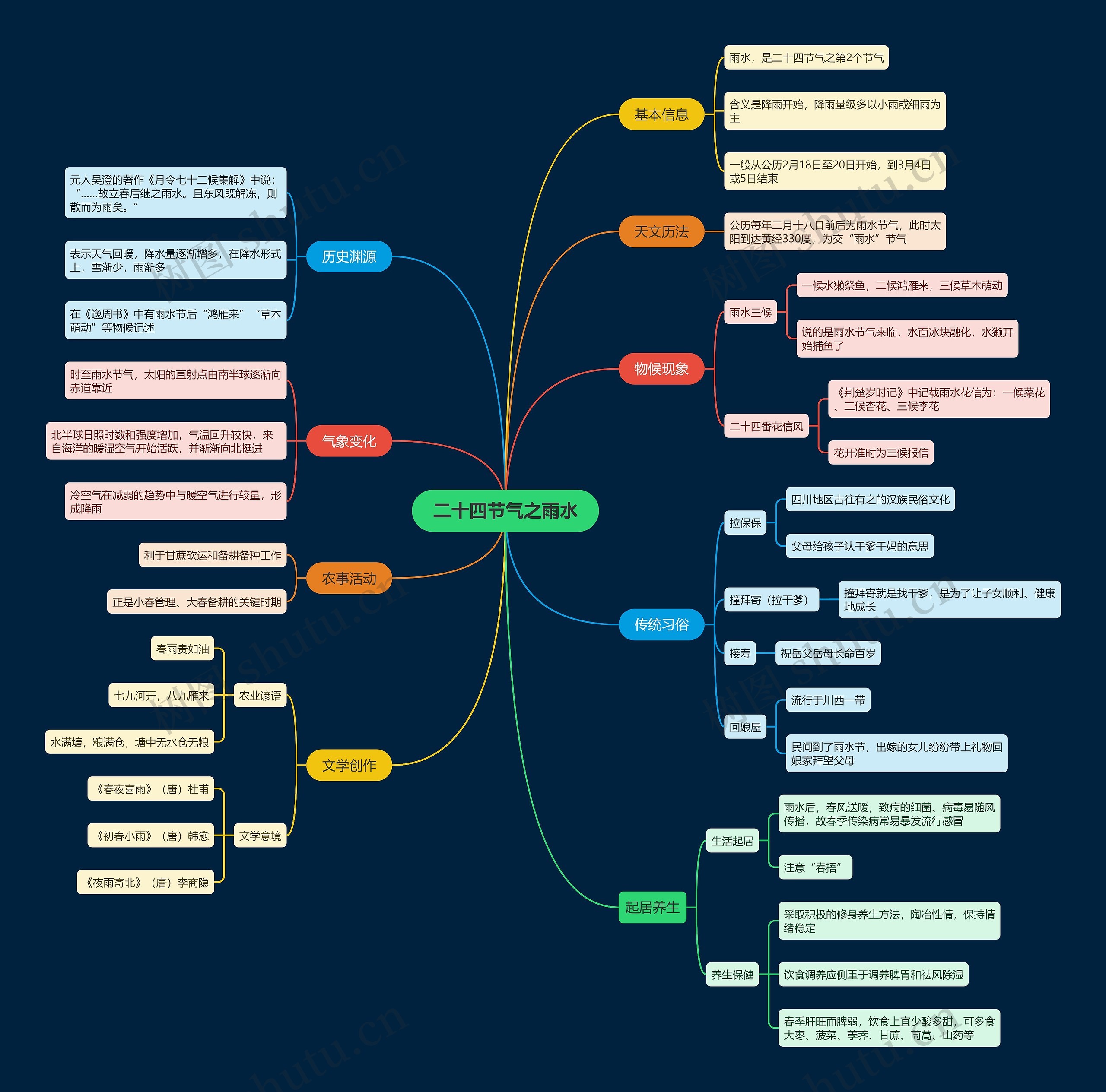 二十四节气之雨水思维导图