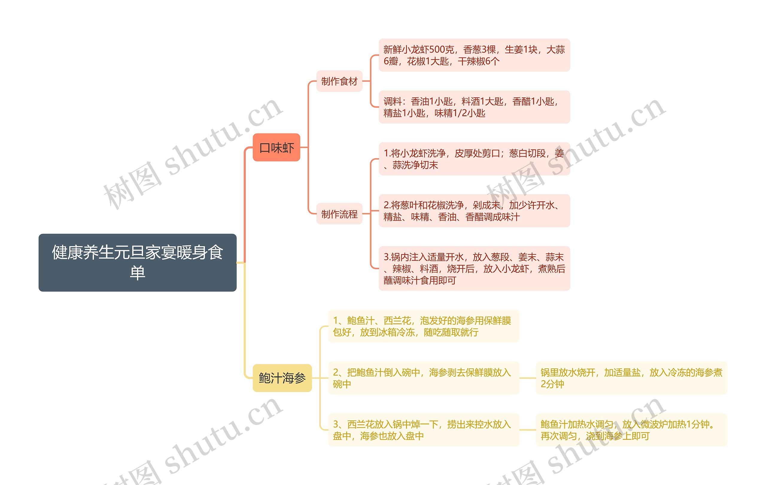 健康养生元旦家宴暖身食单思维导图