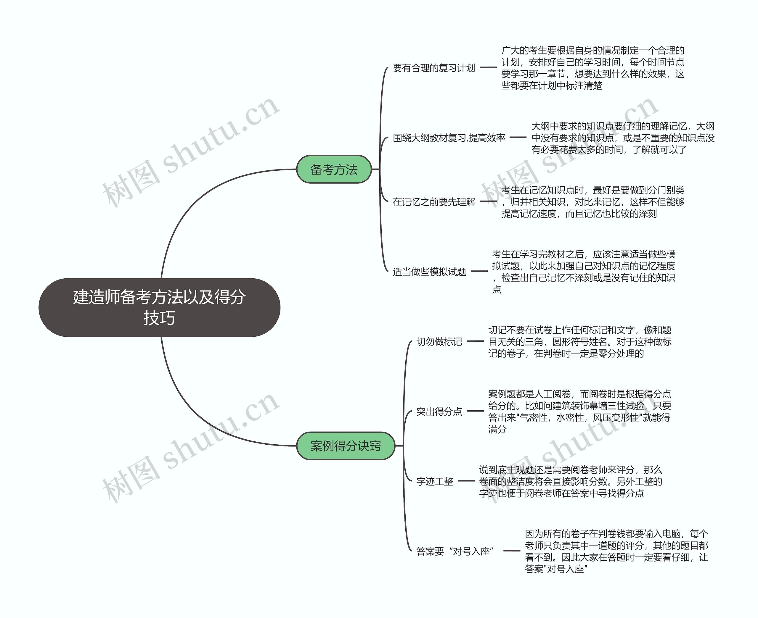 建造师备考方法以及得分技巧思维导图高清图 建造师备考方法以及得分技巧思维导图