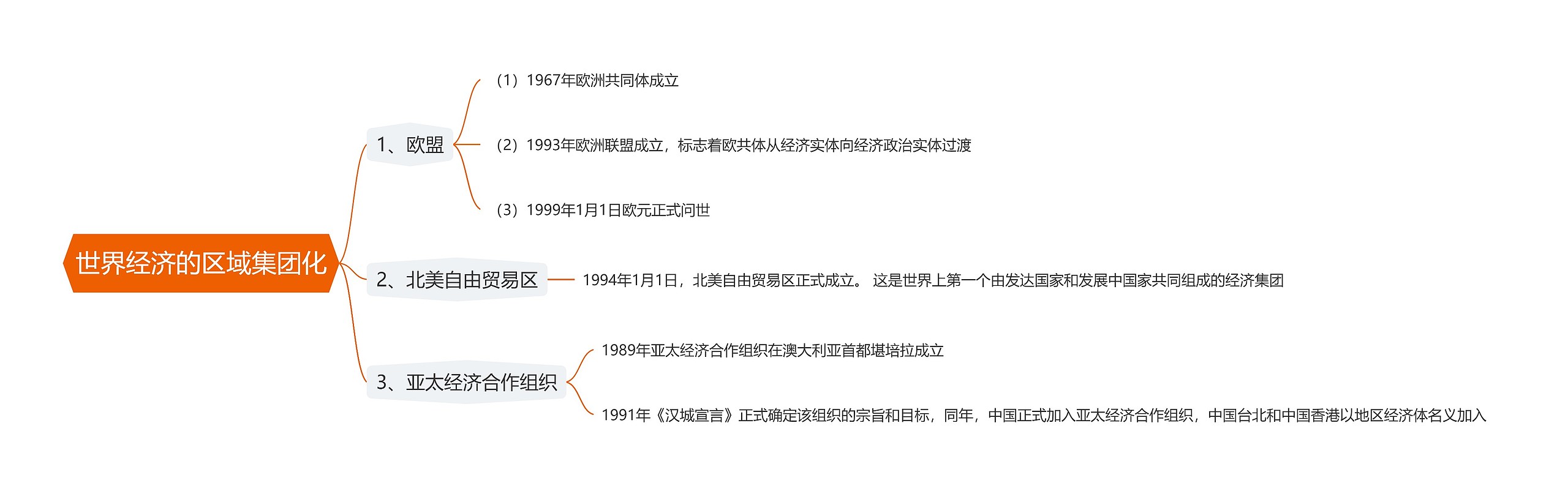 世界经济的区域集团化思维导图