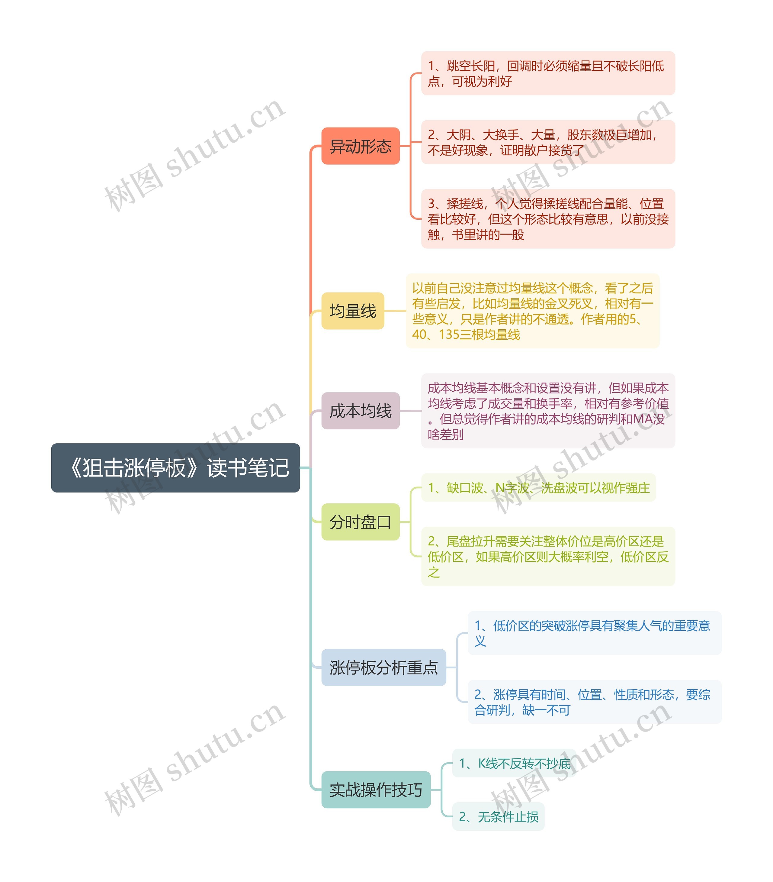 《狙击涨停板》读书笔记思维导图