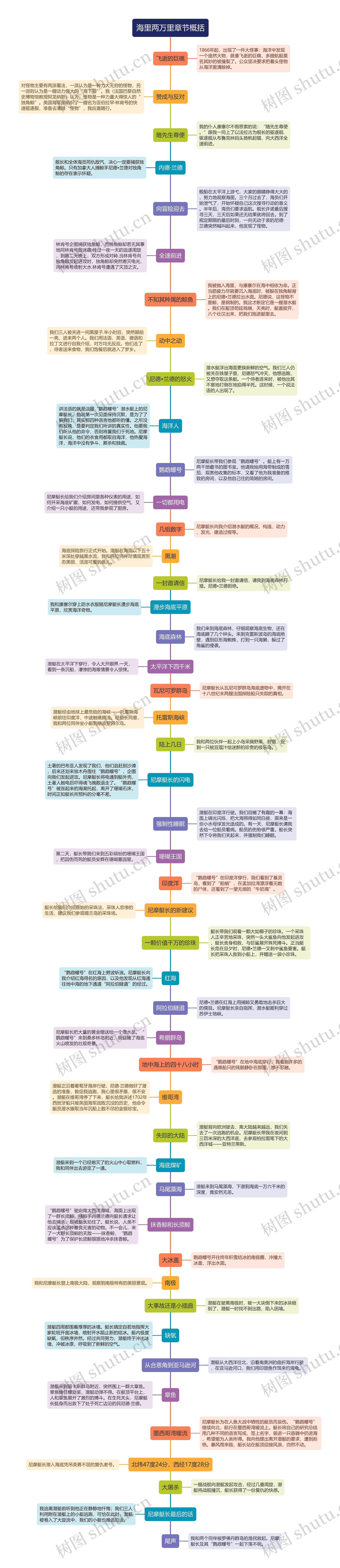 海里两万里章节概括思维导图