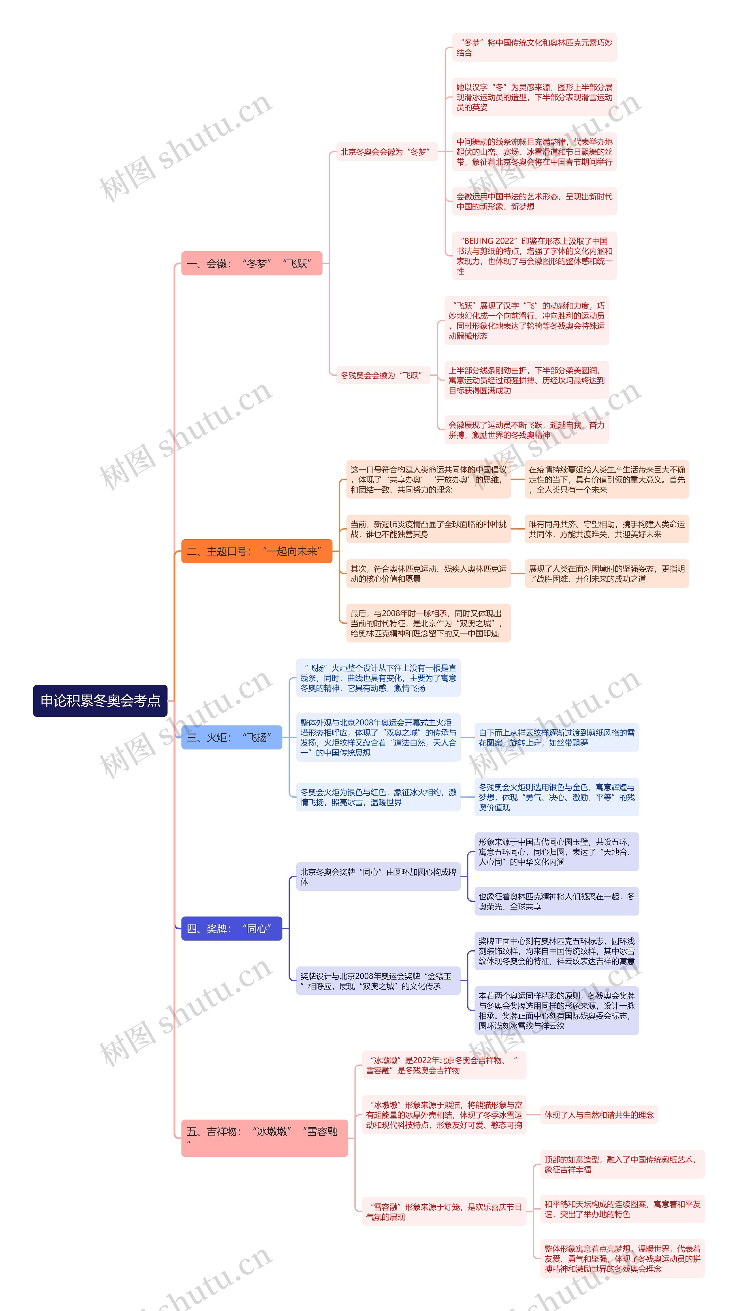 申论积累冬奥会考点思维导图