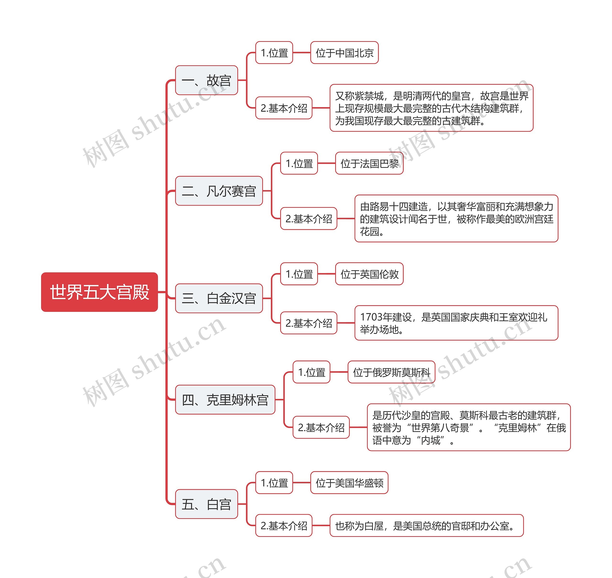 世界五大宫殿思维导图高清图 世界五大宫殿思维导图