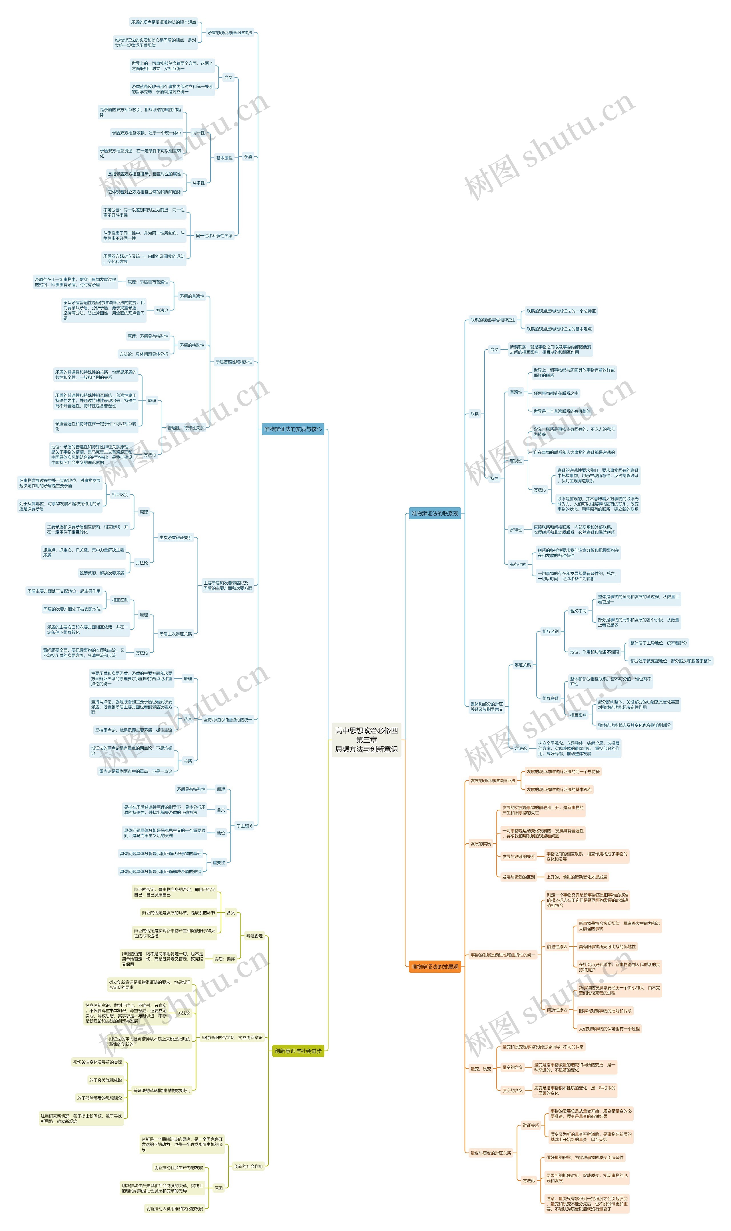 高中思想政治必修四第三章思想方法与创新意识思维导图