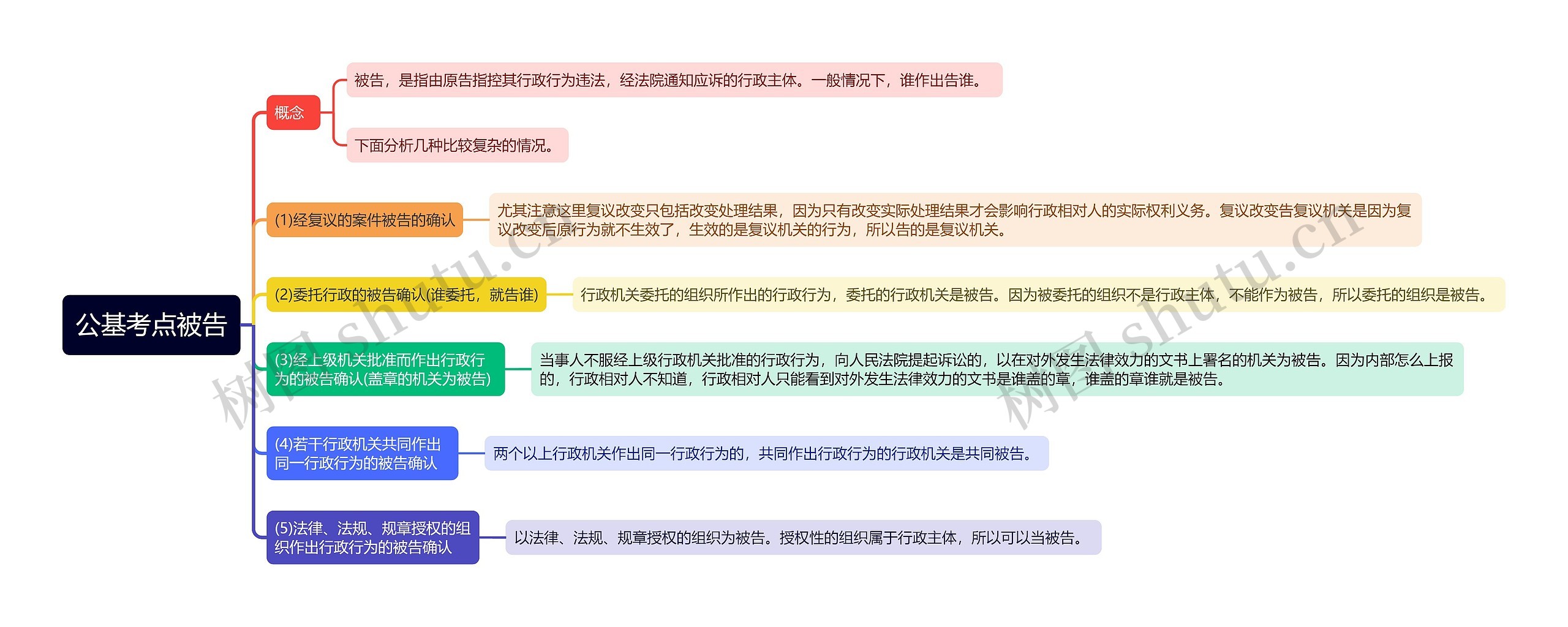 公基考点被告思维导图