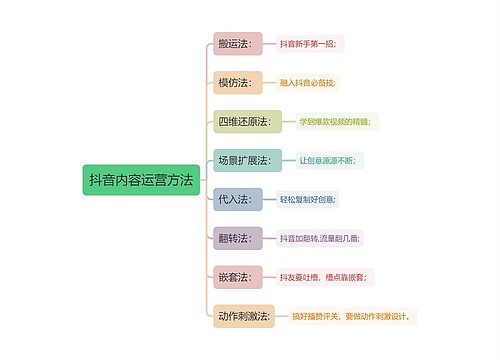 抖音内容运营方法思维导图