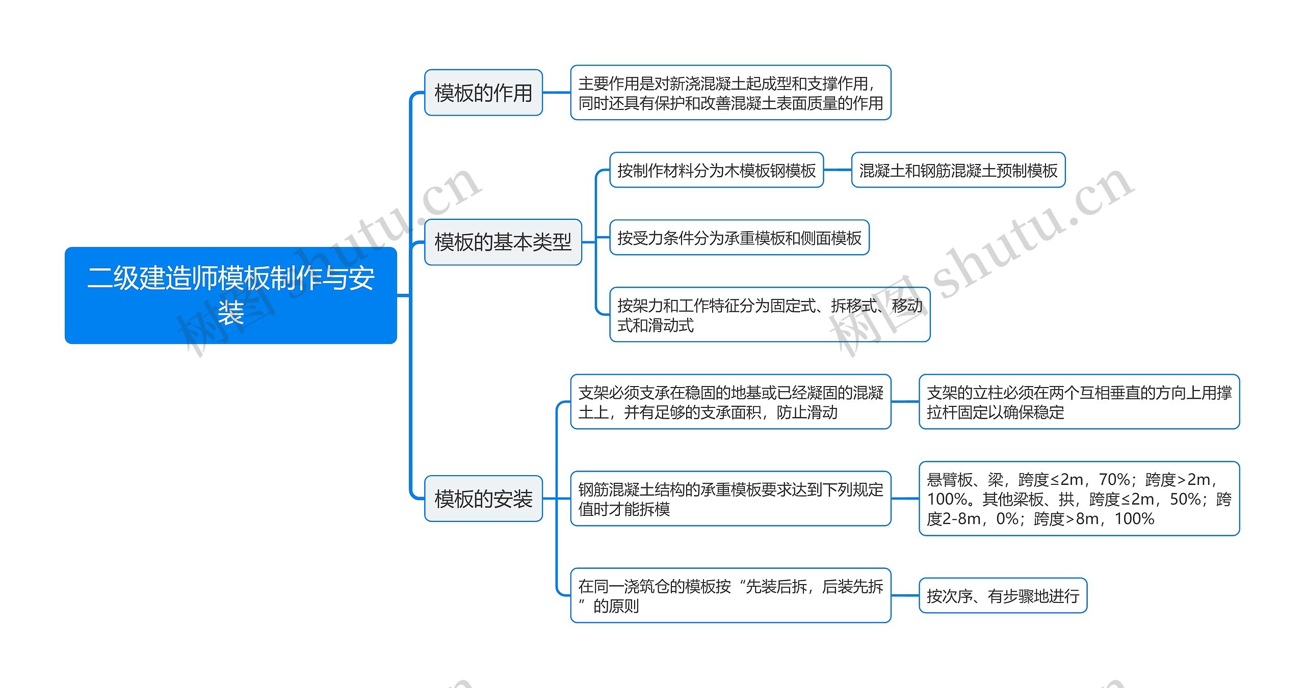 二级建造师模板制作与安装思维导图