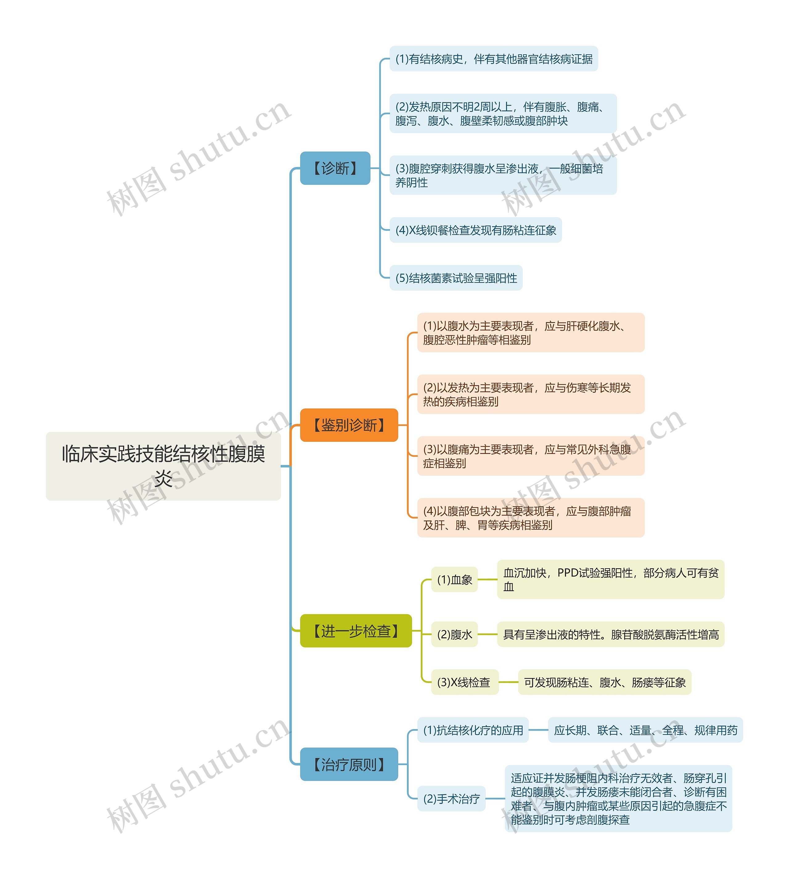 临床实践技能结核性腹膜炎思维导图