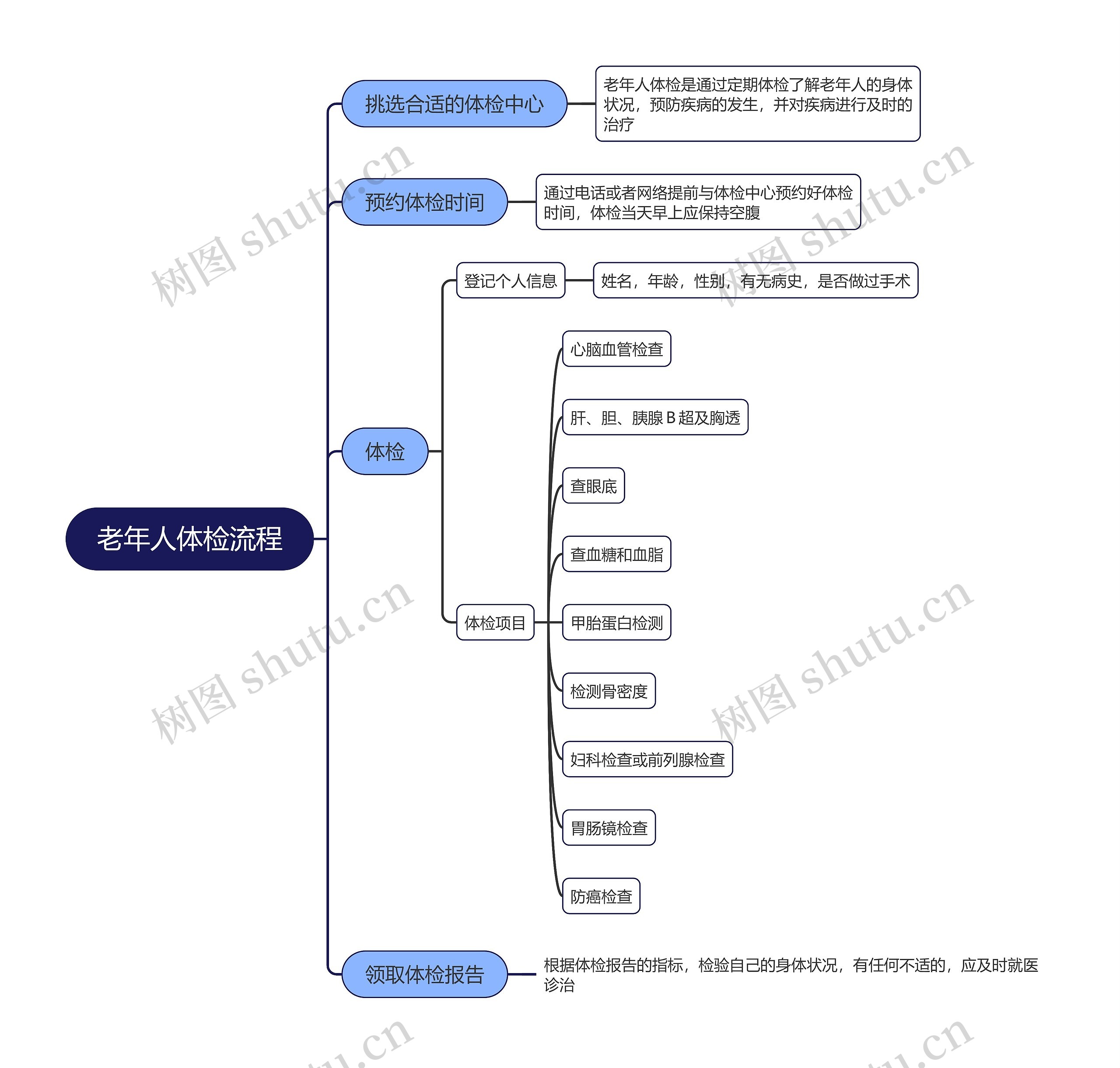 老年人体检流程思维导图