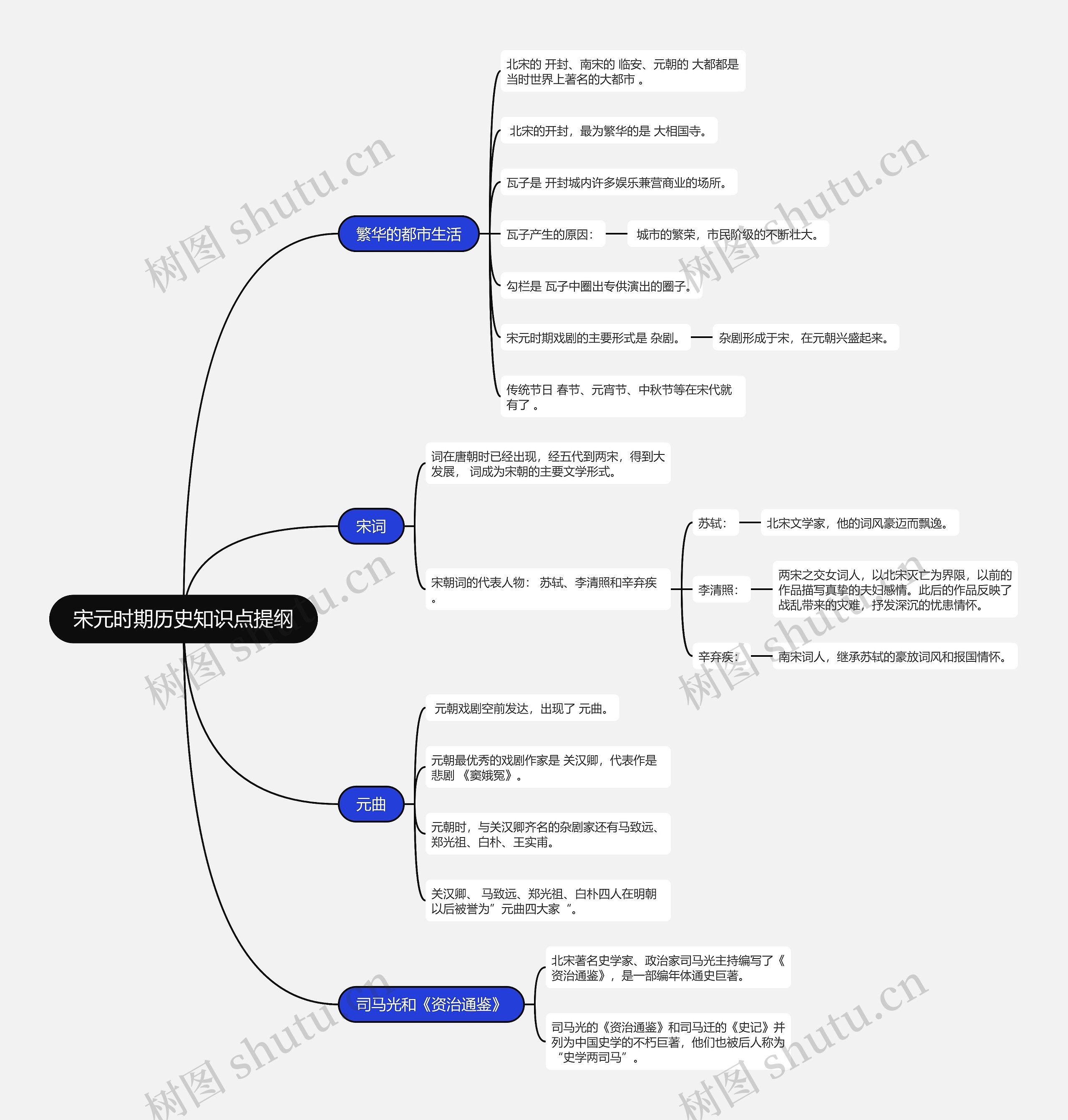 宋元时期历史知识点提纲思维导图