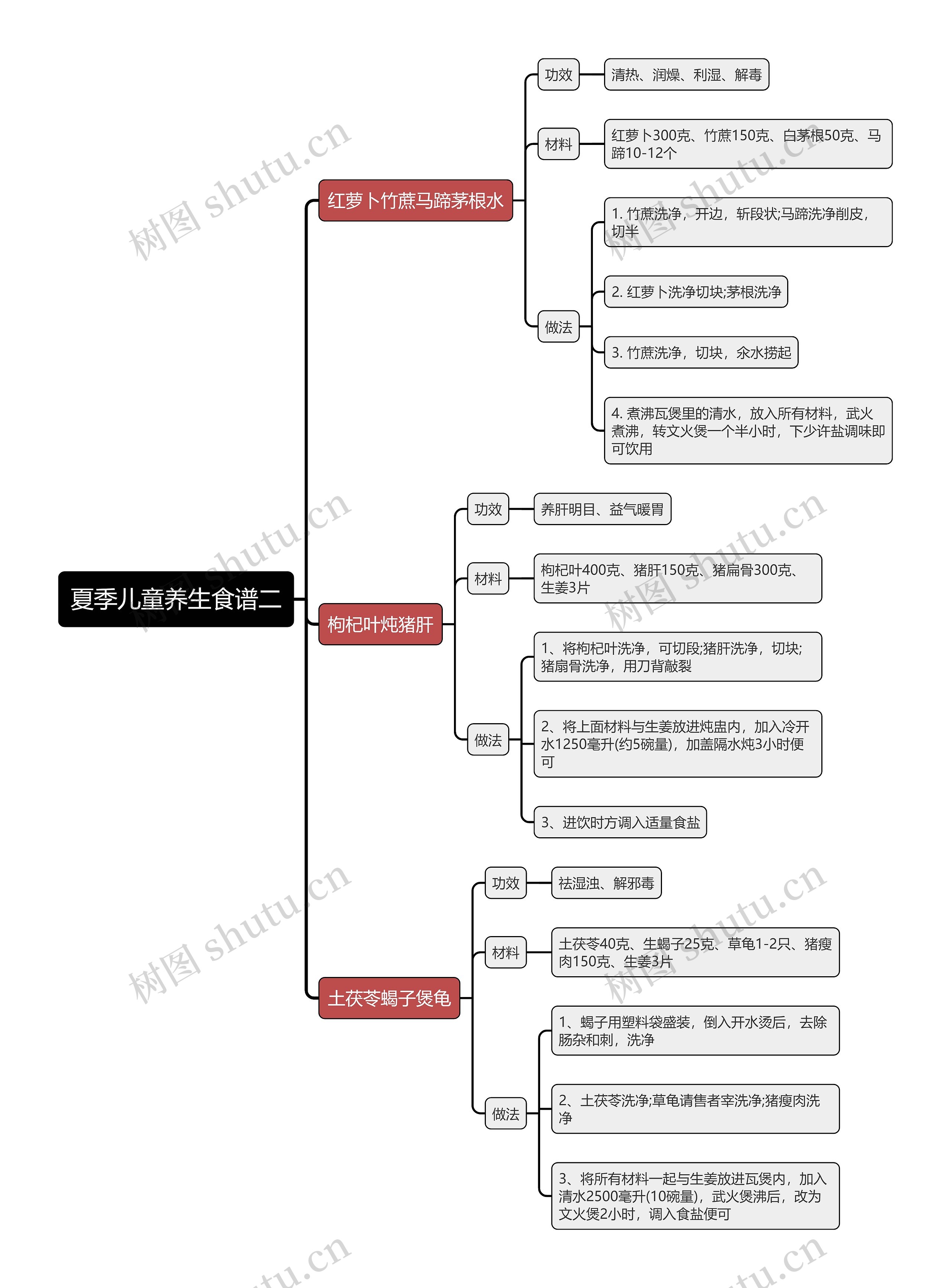 夏季儿童养生食谱二思维导图
