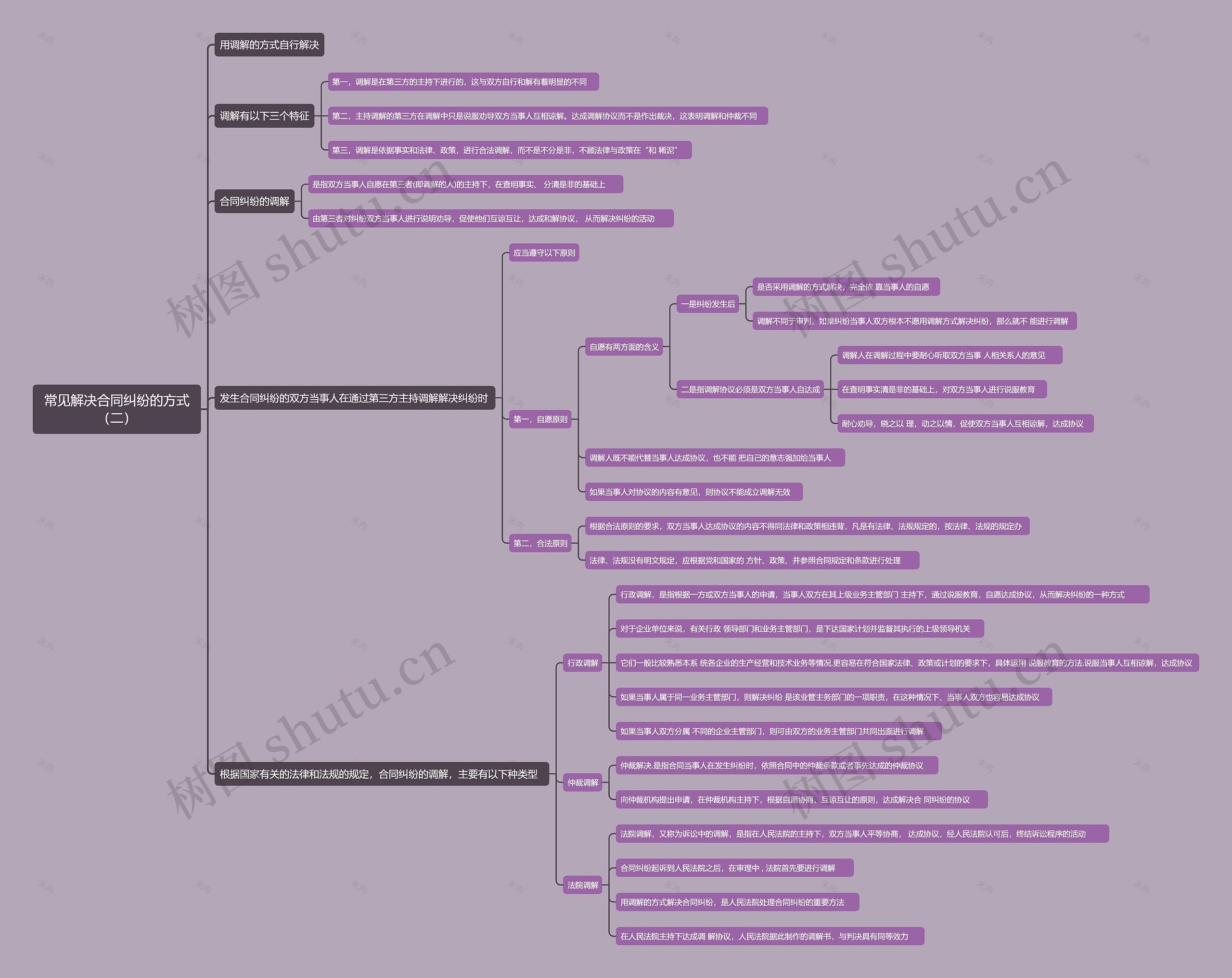 常见解决合同纠纷的方式（二）思维导图