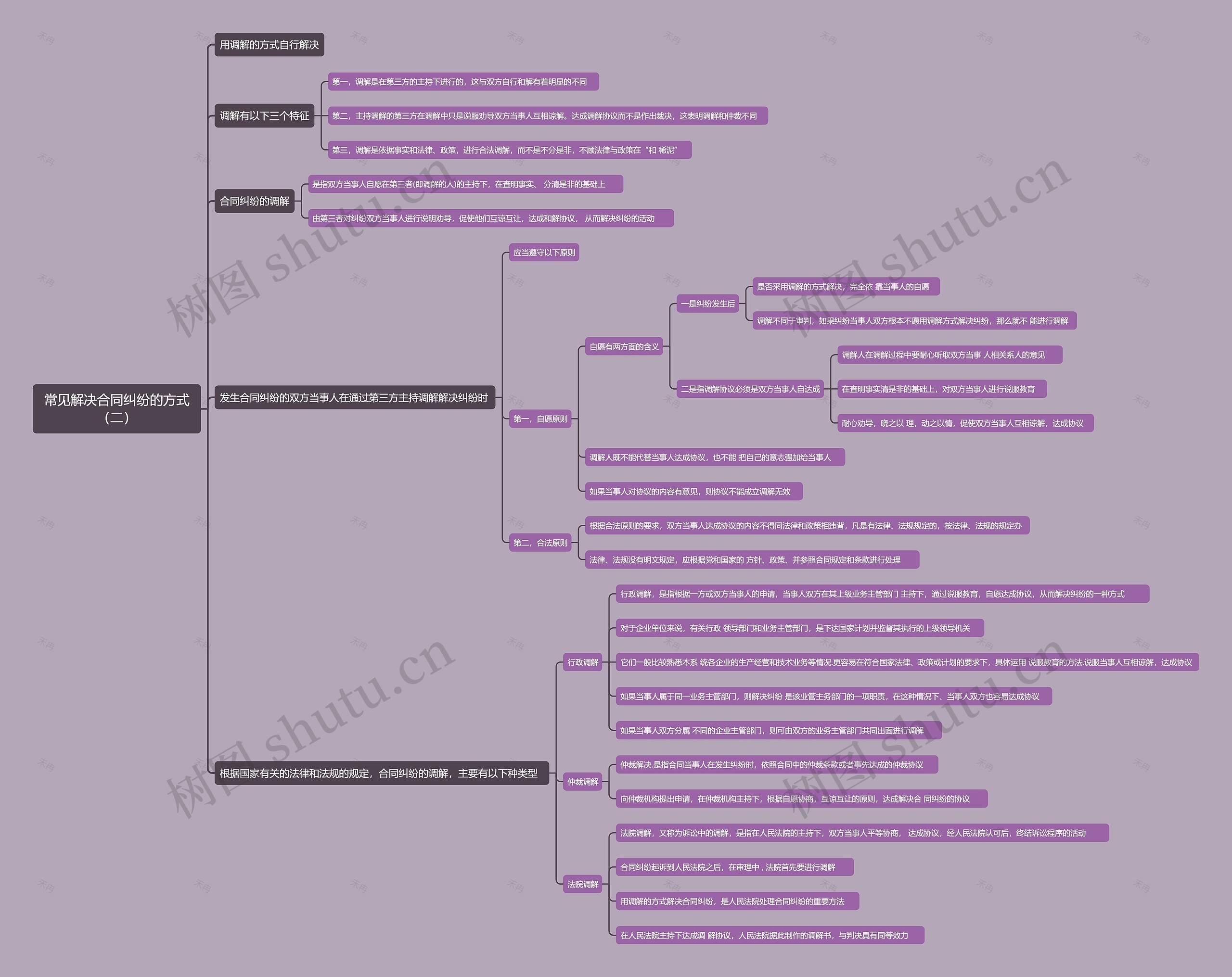 常见解决合同纠纷的方式(二)思维导图高清图 常见解决合同纠纷的方式(二)思维导图