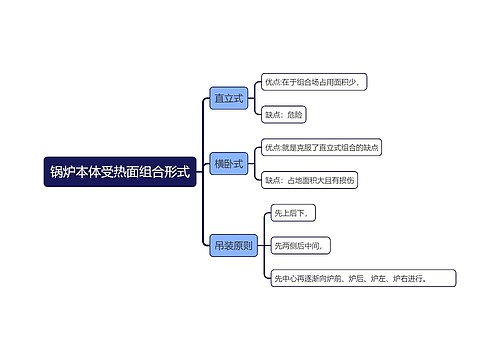 锅炉本体受热面组合形式