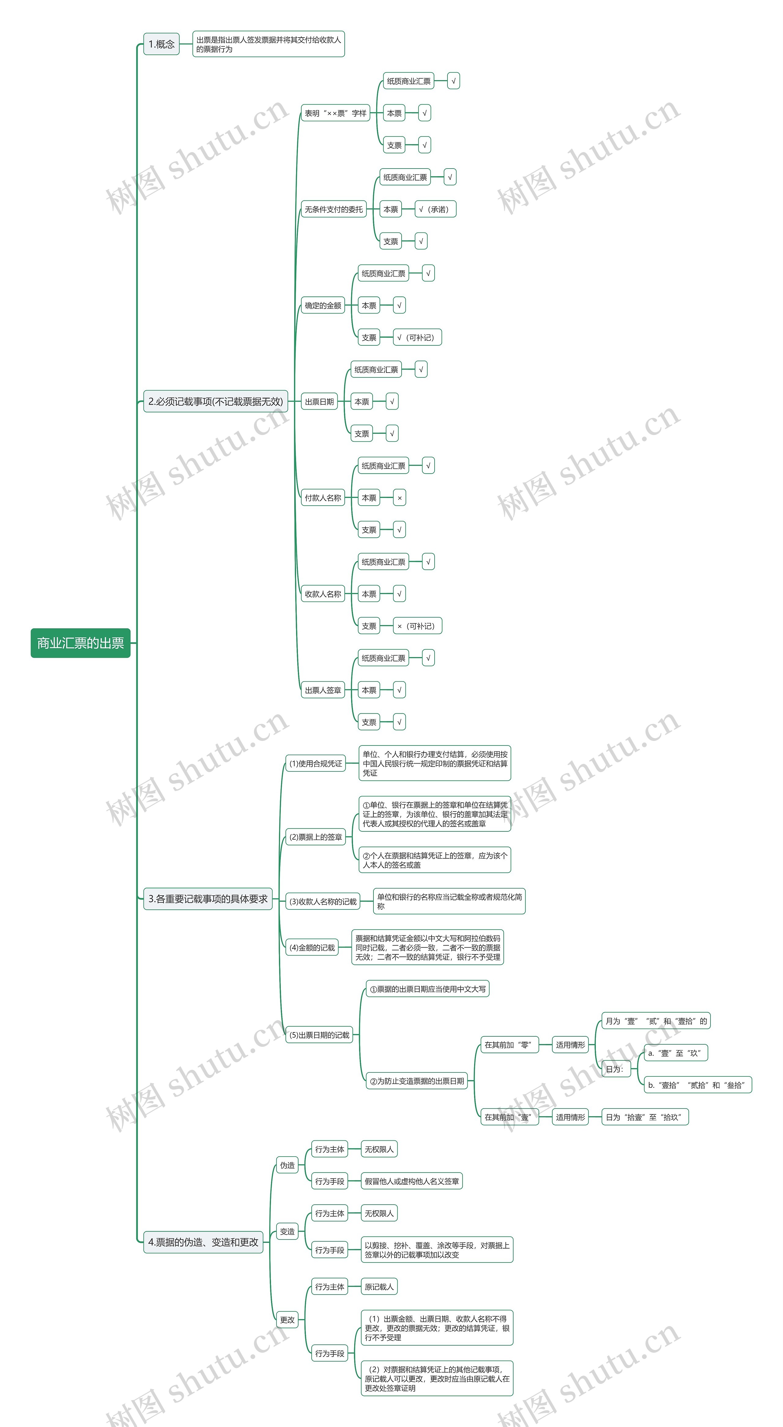 商业汇票的出票思维导图