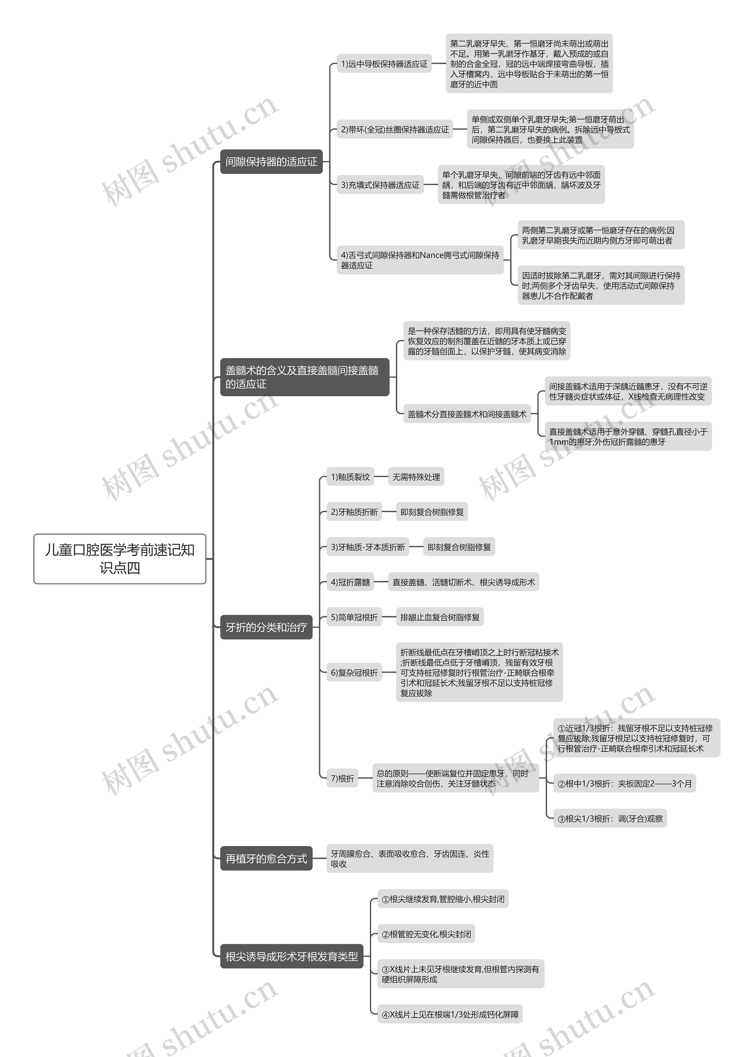 儿童口腔医学考前速记知识点四思维导图