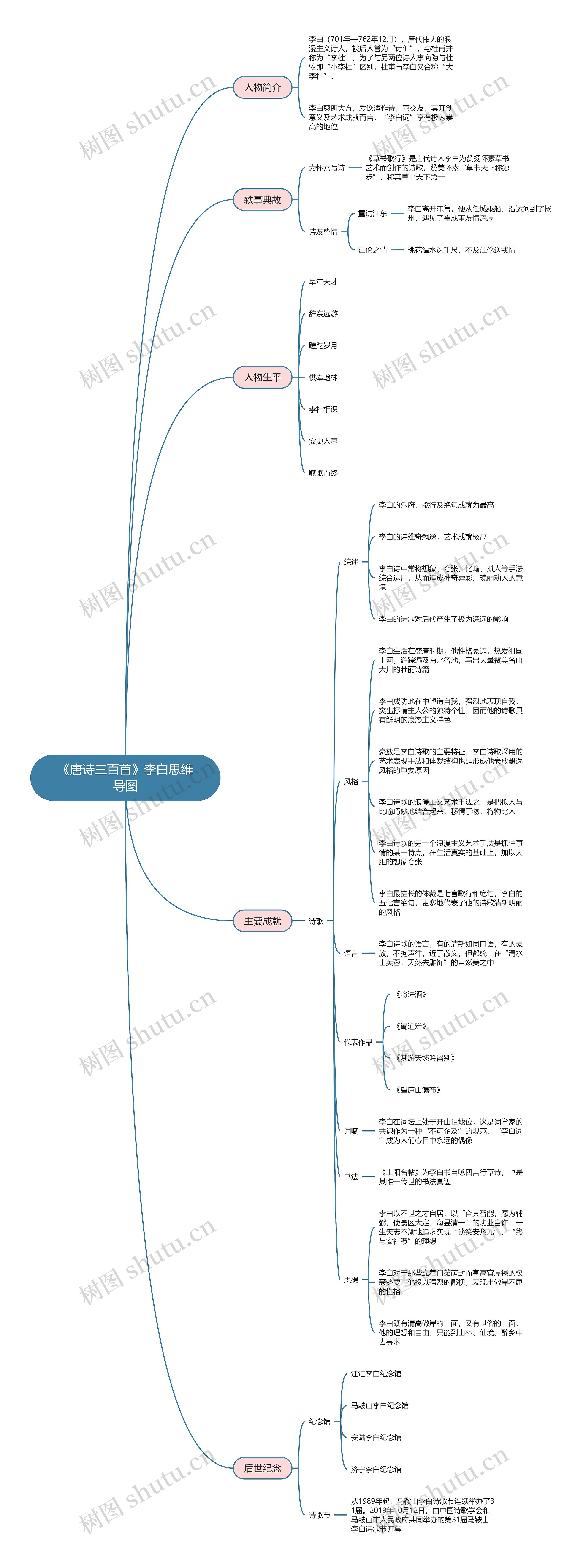 《唐诗三百首》李白思维导图