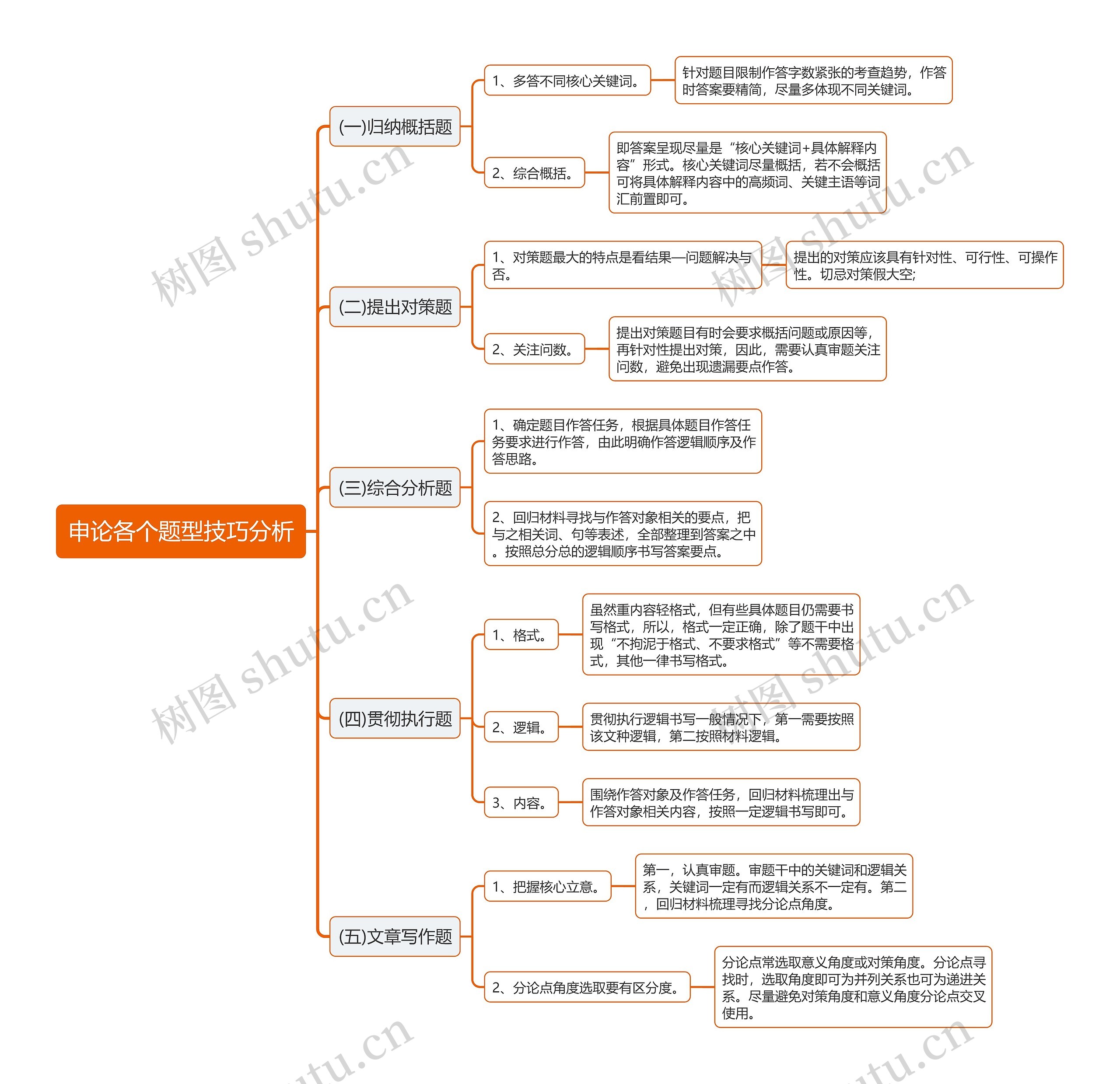 申论各个题型技巧分析思维导图