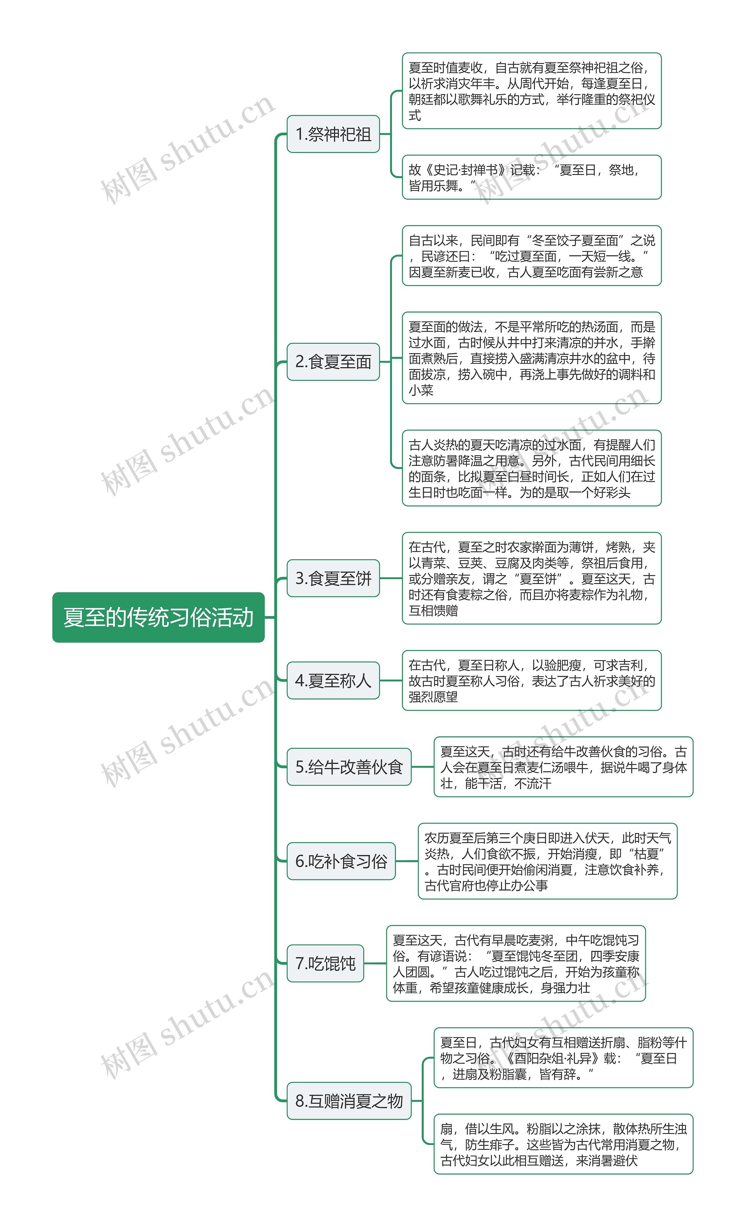 夏至的传统习俗活动思维导图