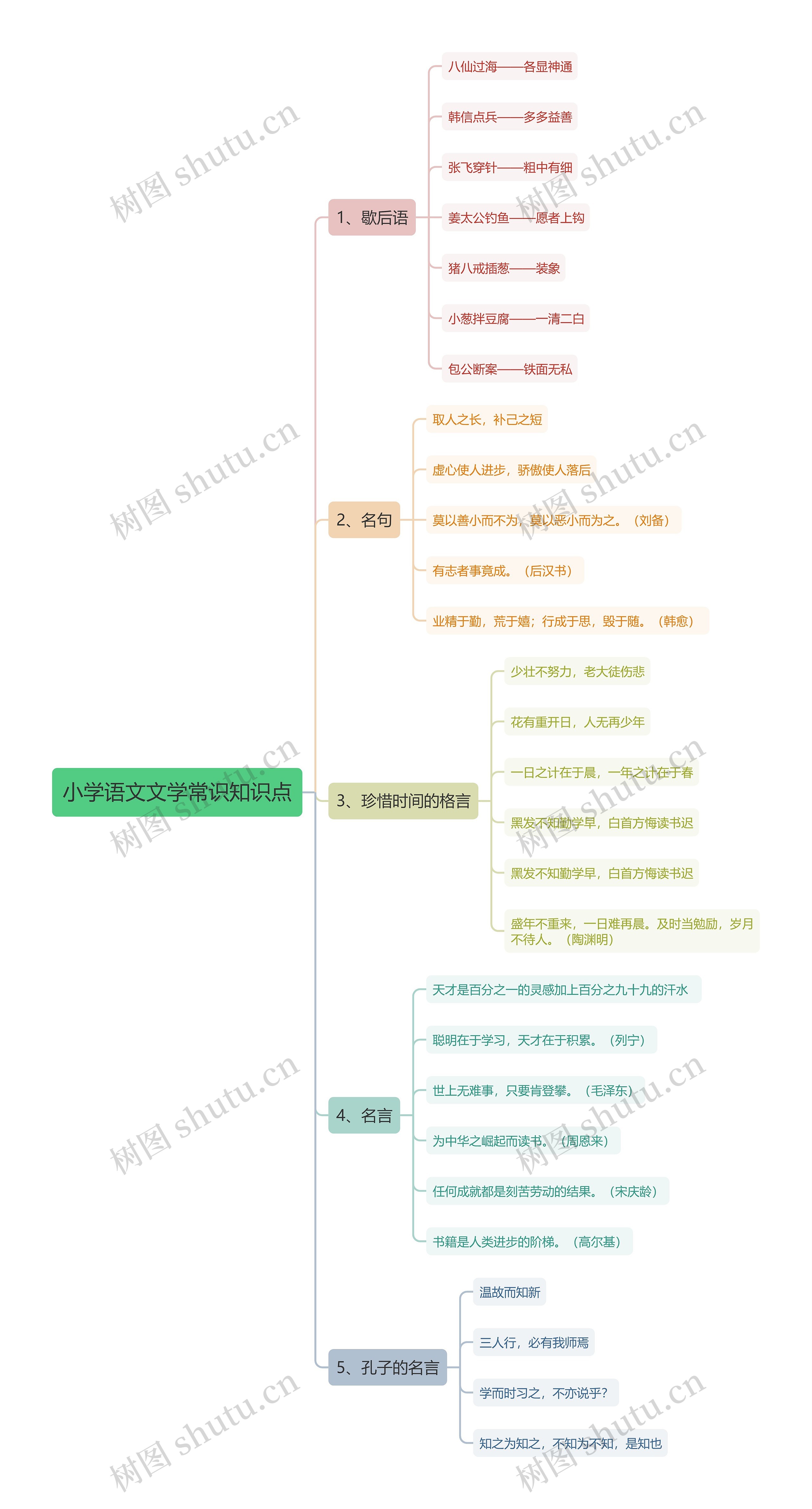 小学语文歇后语与名句思维导图