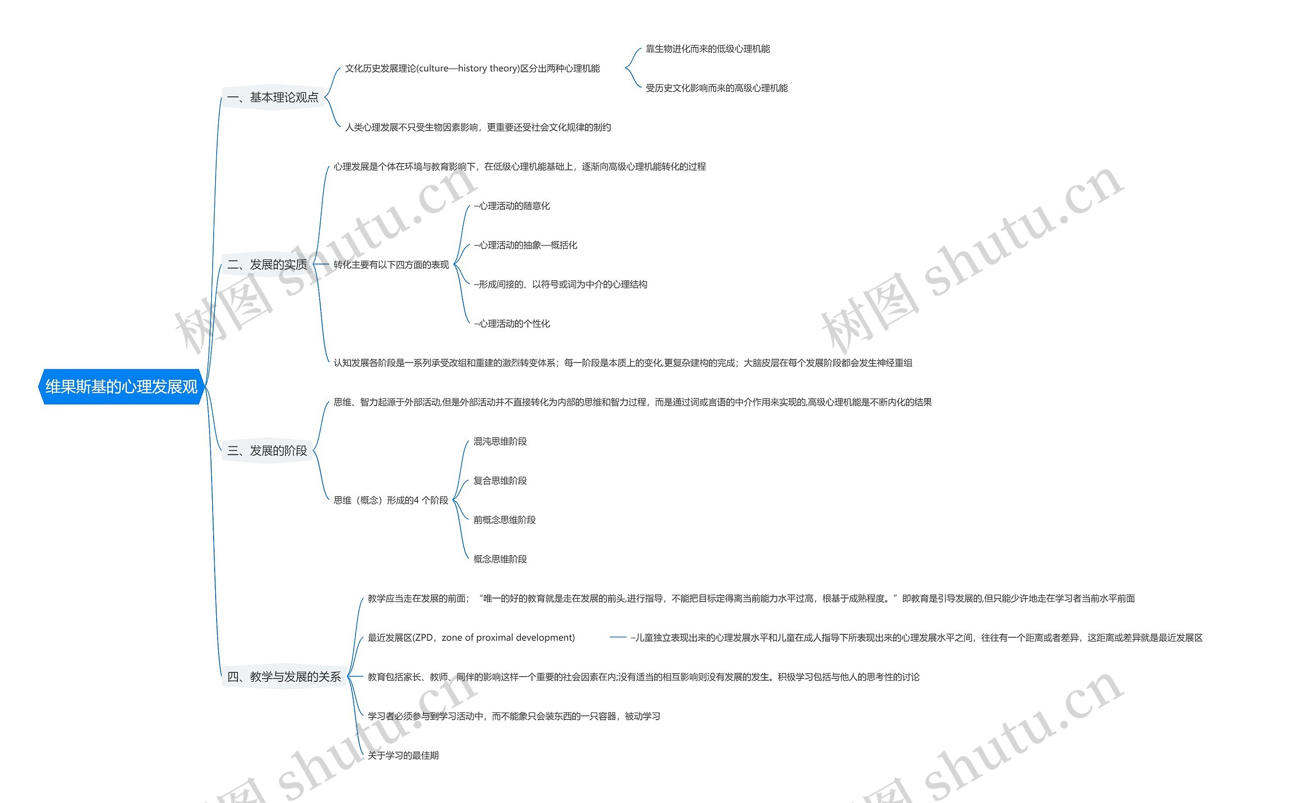 维果斯基的心理发展观思维导图