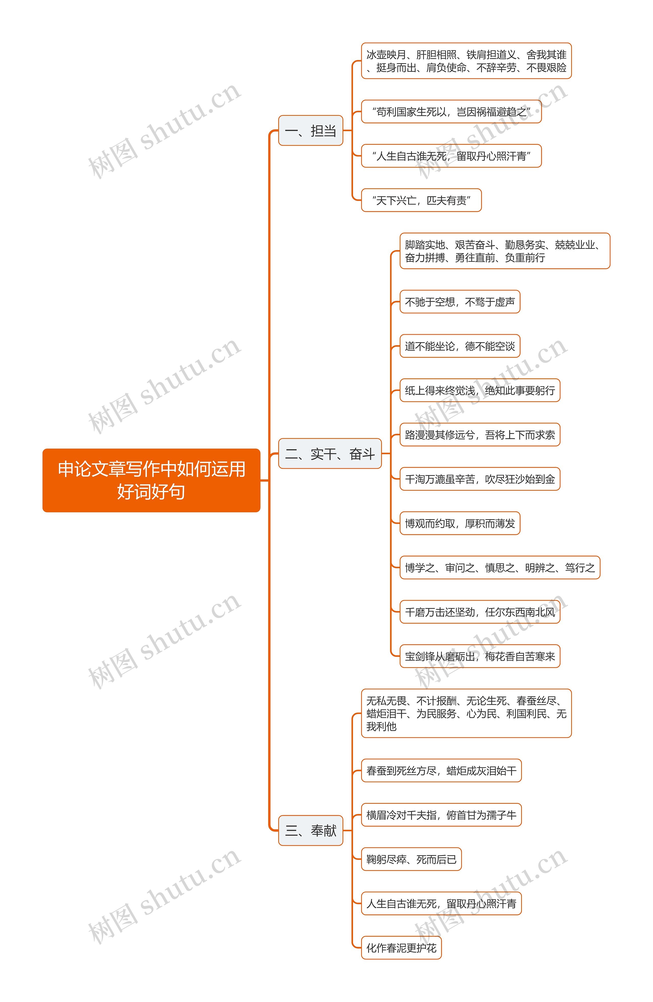 申论文章写作好词好句思维导图
