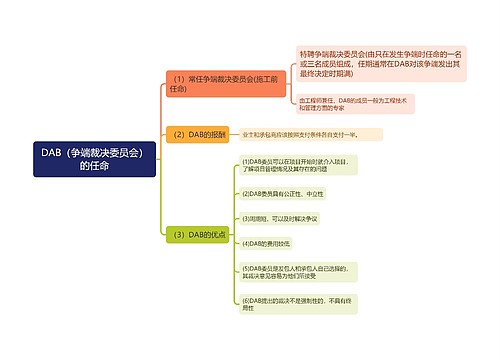 DAB（争端裁决委员会）的任命