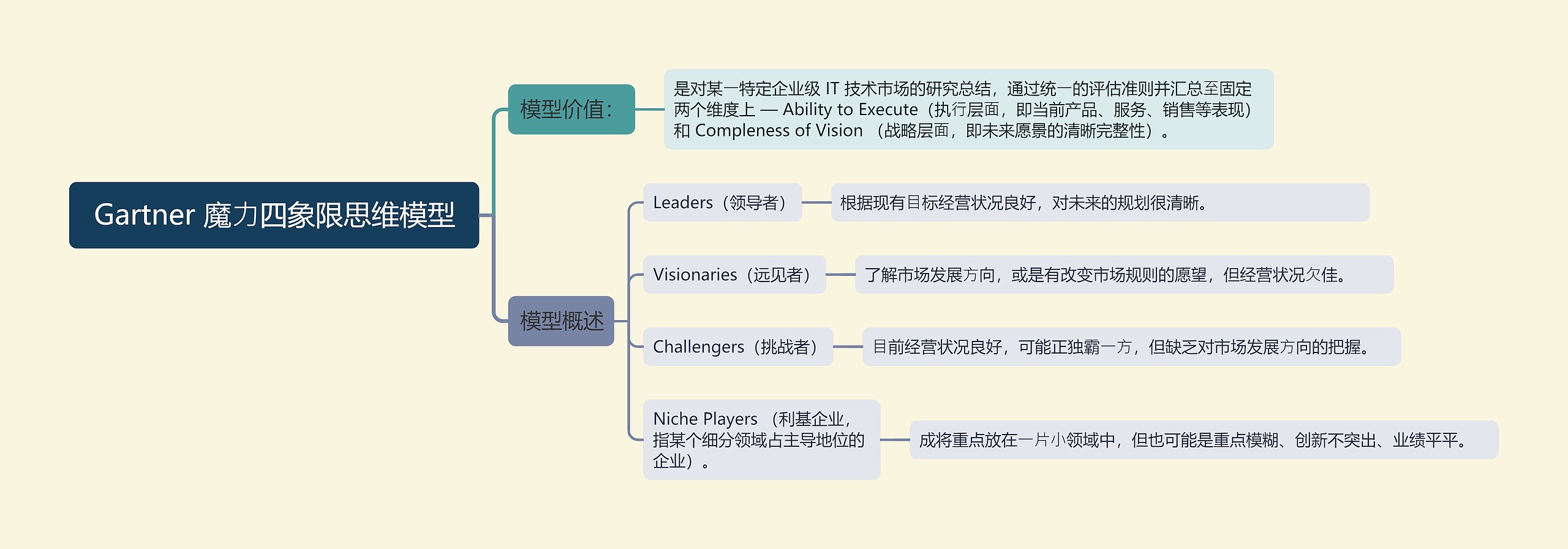 Gartner 魔⼒四象限思维模型思维导图