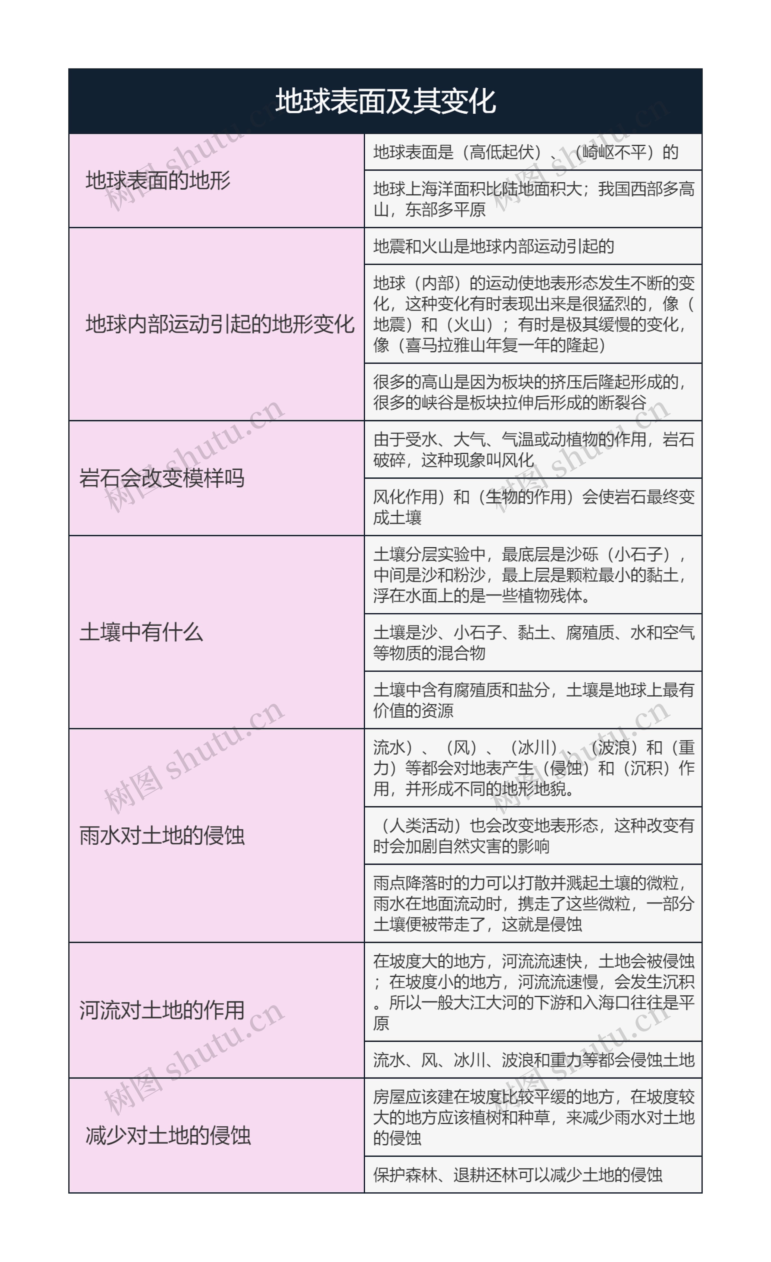 五年级科学 地球表面及其变化