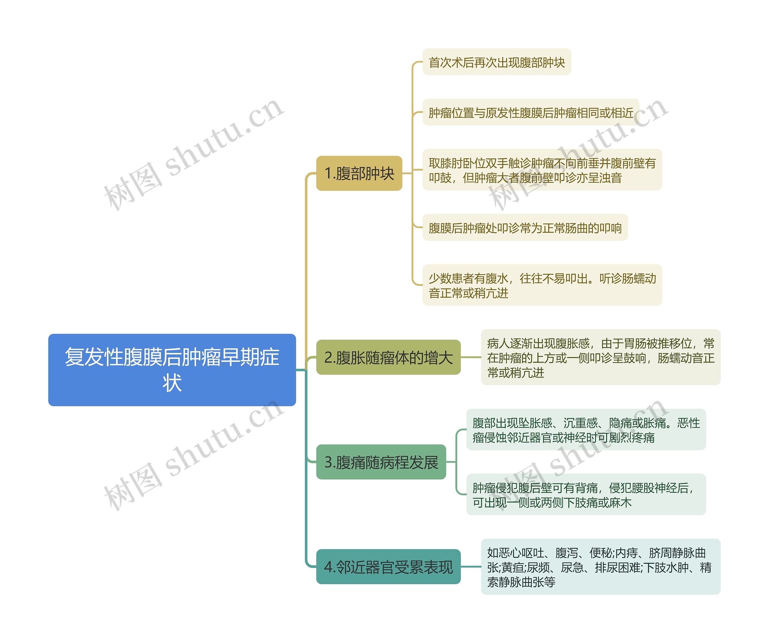 复发性腹膜后肿瘤早期症状思维导图