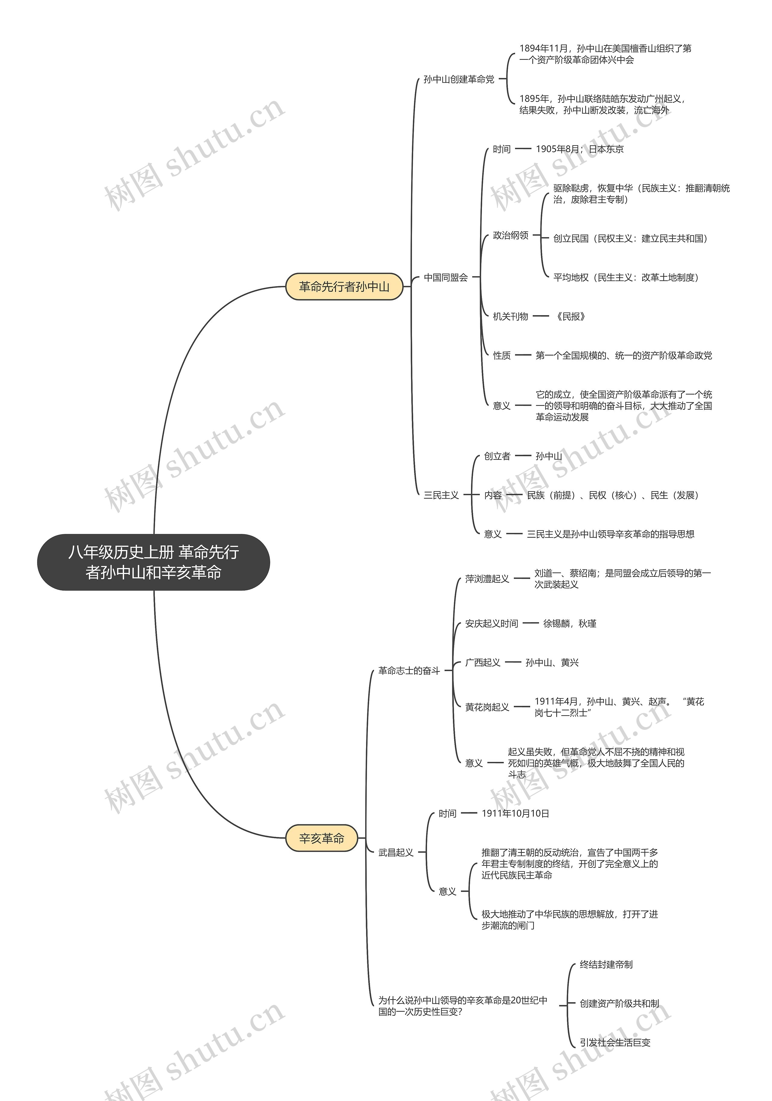 八年级历史上册 革命先行者孙中山和辛亥革命思维导图