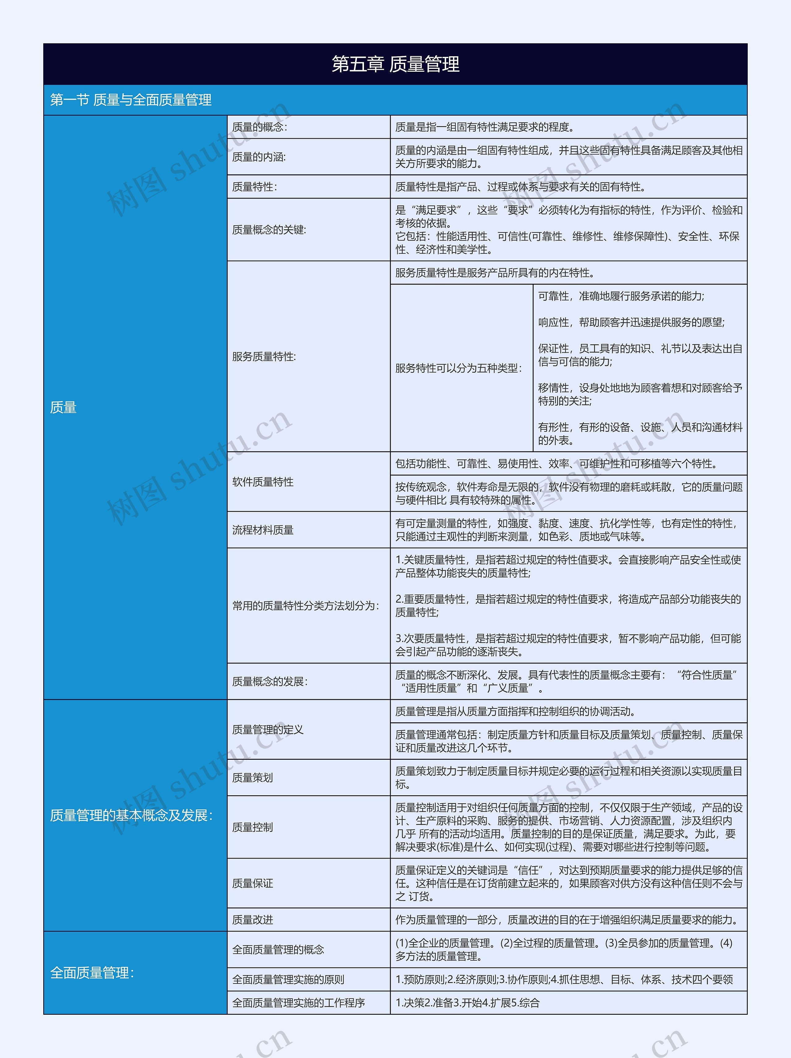 工商管理概论第五章质量管理树形表格