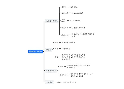 人教版《世界历史》古代亚非文明思维导图